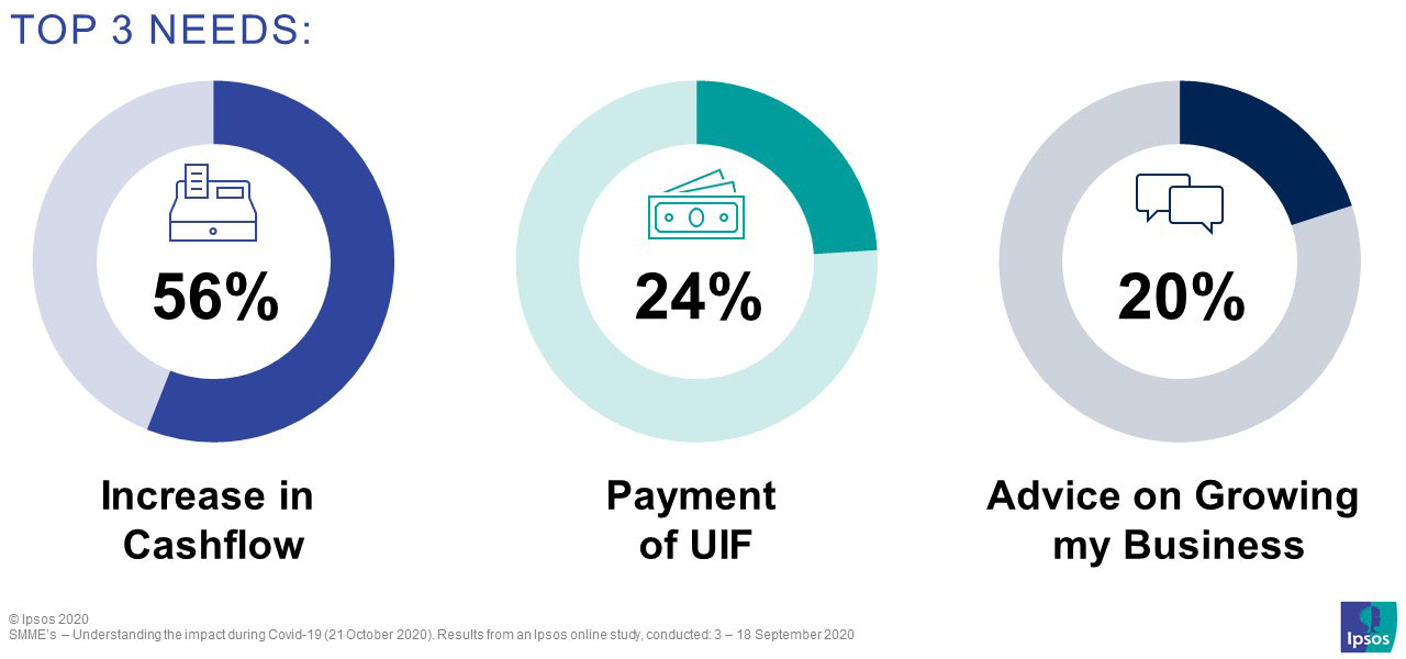 When asked what support they currently need for their business, the following 3 areas were called out as the top areas. Increase in cashflow, Payment of UIF, Advice on growing my business