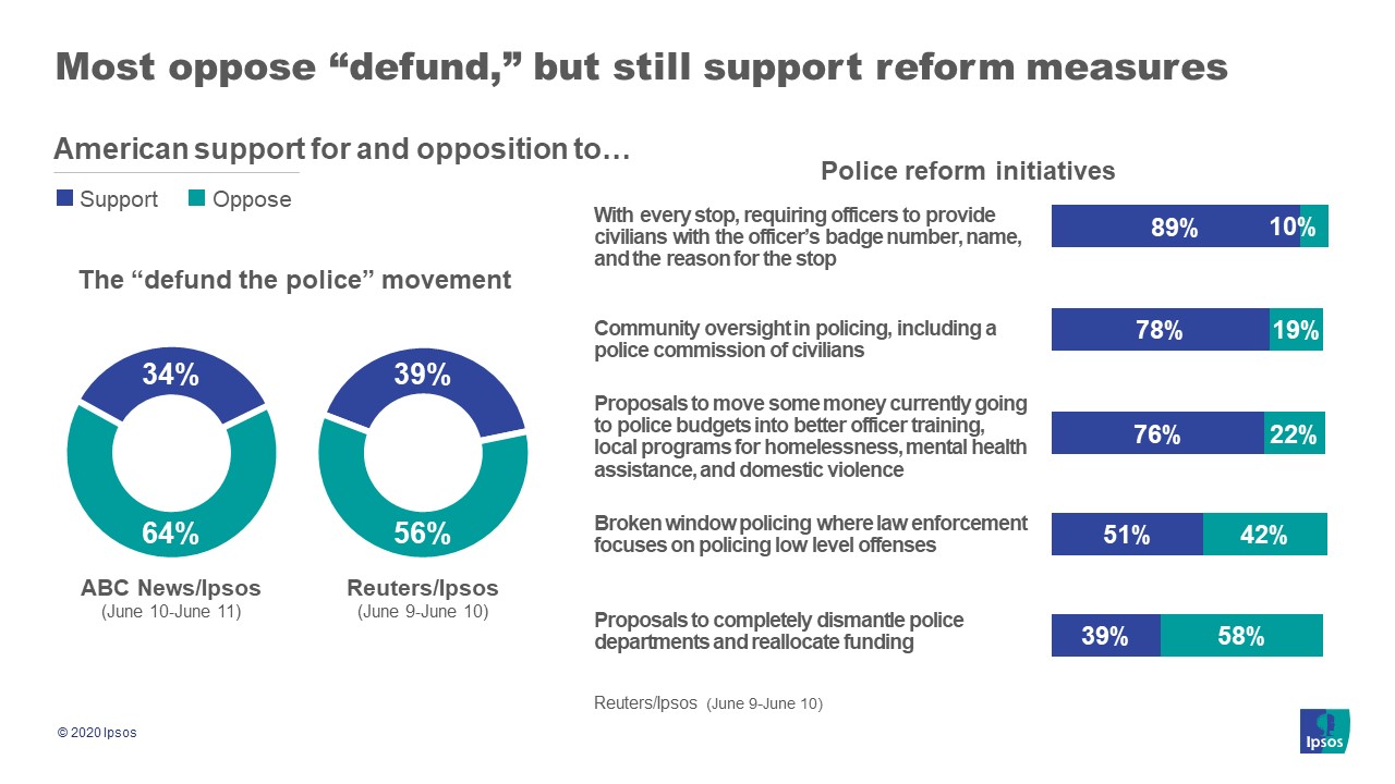 Defund the police vs. police reform support