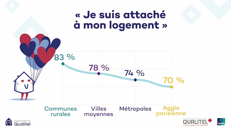 Plus on habite dans une petite commune, plus on est satisfait de la qualité de son logement