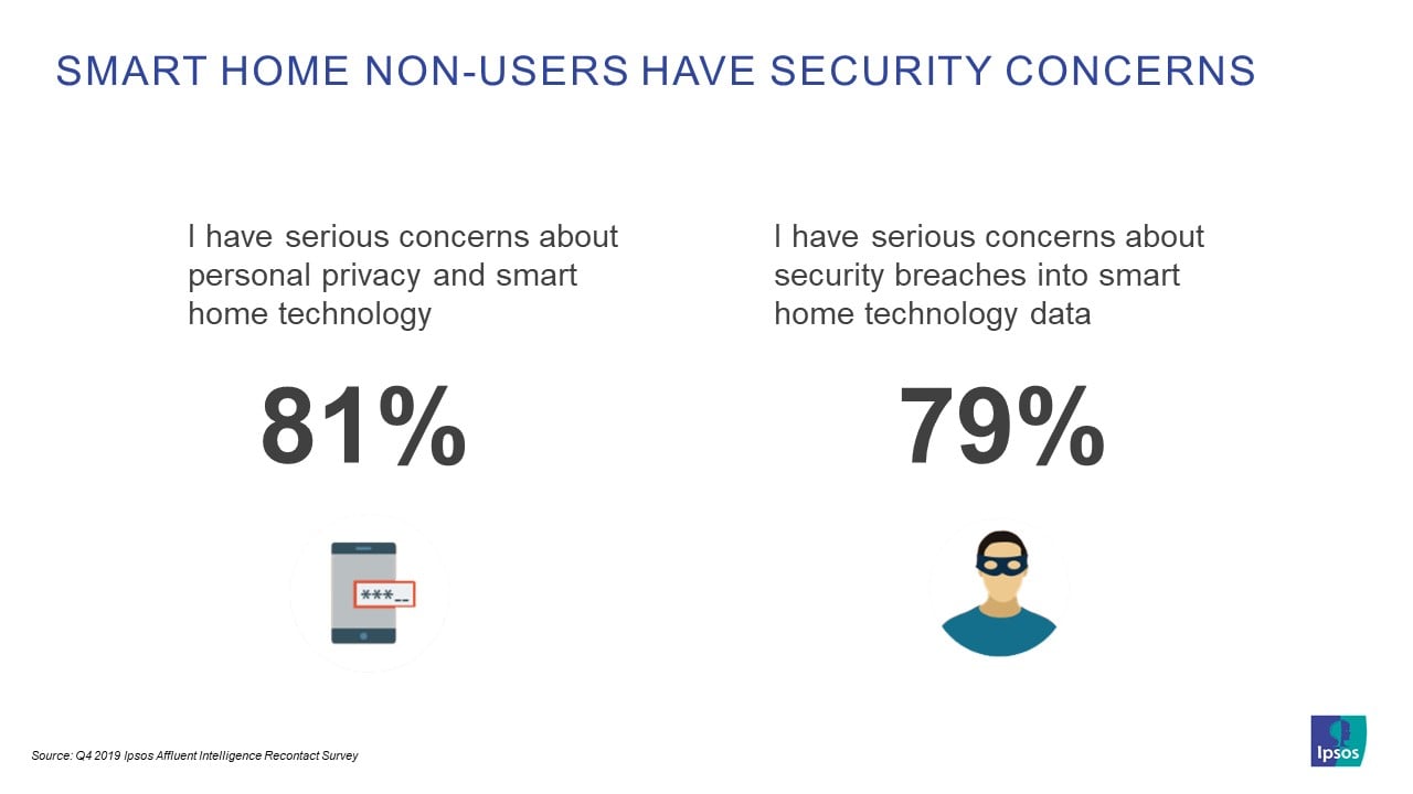 Smart Home Non-Users Have Security Concerns | Ipsos | Affluent Survey
