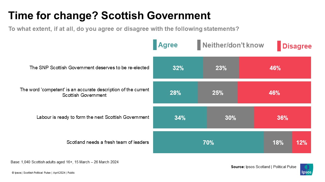 Ipsos Chart: To what extent, if at all, do you agree or disagree with the following statements?  (% agree) The SNP Scottish Government deserves to be re-elected 32% The word 'competent' is an accurate description of the current Scottish Government 28% Labour is ready to form the next Scottish Government 34% Scotland needs a fresh team of leaders 70%