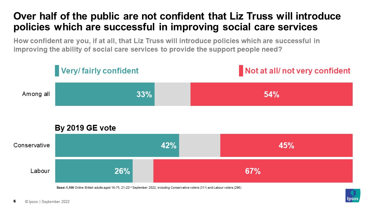 How confident are you, if at all, that Liz Truss will introduce policies which are successful in improving the ability of social care services to provide the support people need? (% Very/Fairly positive) Labour GE2019 vote 26%	 Conservative GE2019 vote 42%	 Among all 33%