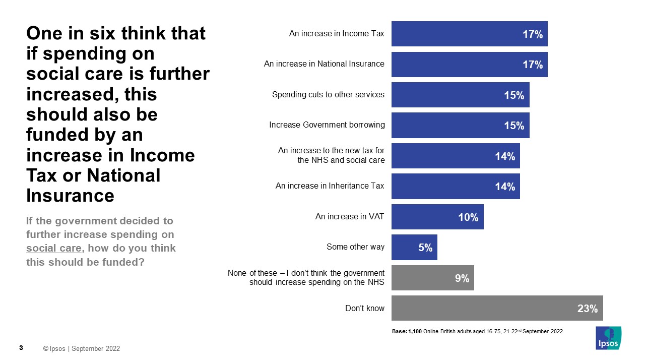 If the government decided to further increase spending on social care, how do you think this should be funded? An increase in Income Tax 17% An increase in National Insurance 17% Spending cuts to other services 15% Increase Government borrowing 15% An increase to the new tax for the NHS and social care 14% An increase in Inheritance Tax 14% An increase in VAT 10% Some other way 5% None of these – I don’t think the government should increase spending on the NHS 9% Don’t know 23%