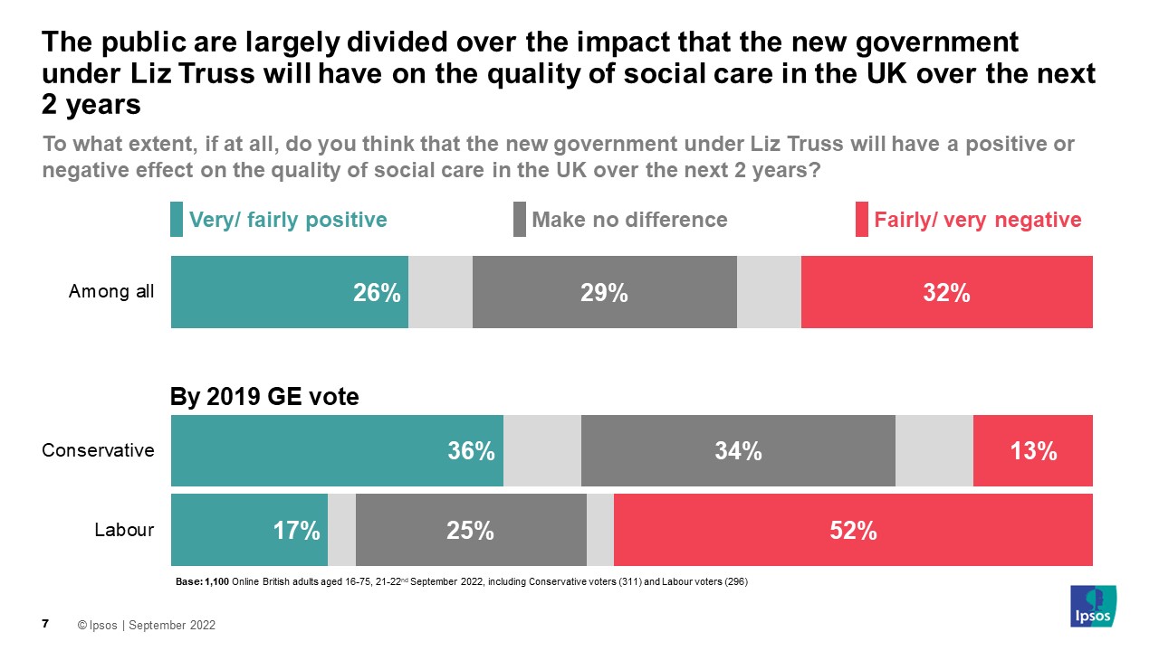 To what extent, if at all, do you think that the new government under Liz Truss will have a positive or negative effect on the quality of social care in the UK over the next 2 years? (% Very/Fairly positive) Labour GE2019 vote 17%	 Conservative GE2019 vote 36%	 Among all 26%