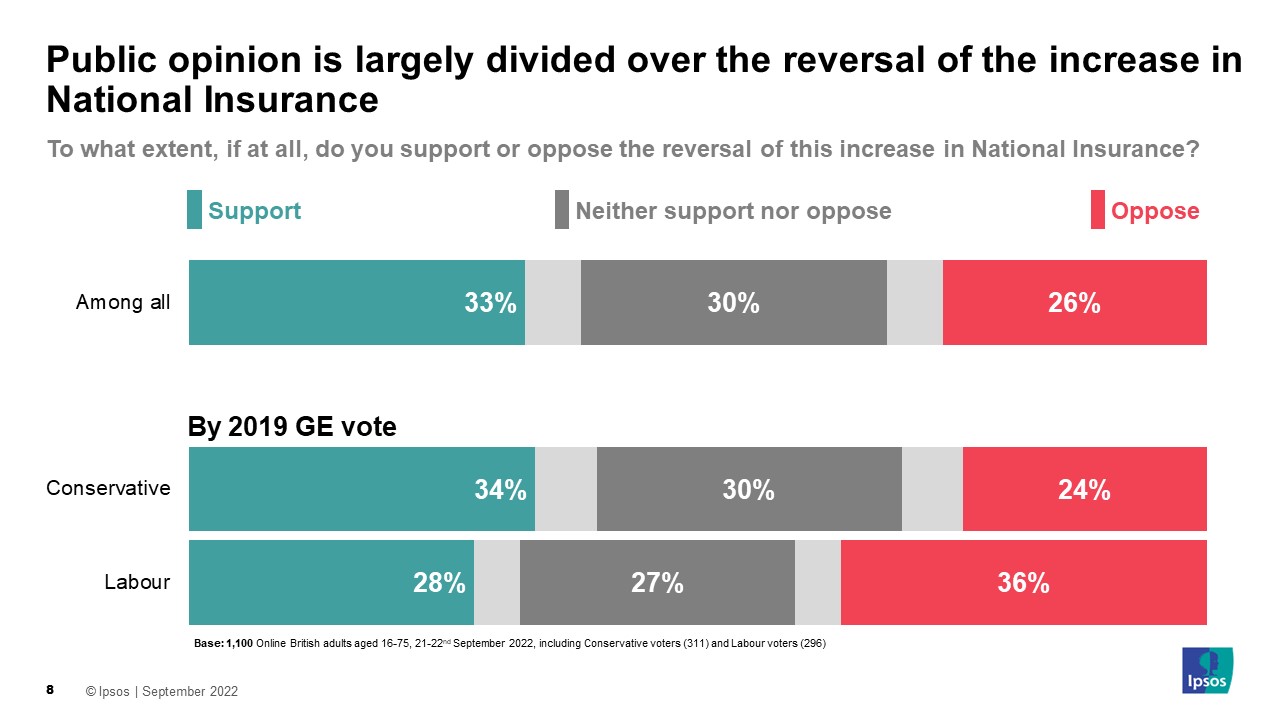 To what extent, if at all, do you support or oppose the reversal of this increase in National Insurance? (% support) Labour GE 2019 vote 28% Conservative GE 2019 vote 34%	 Among all 33%