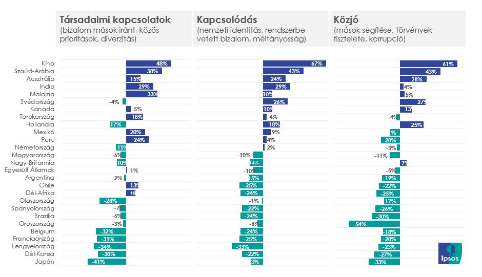 Társadalmi kohézió összetevői