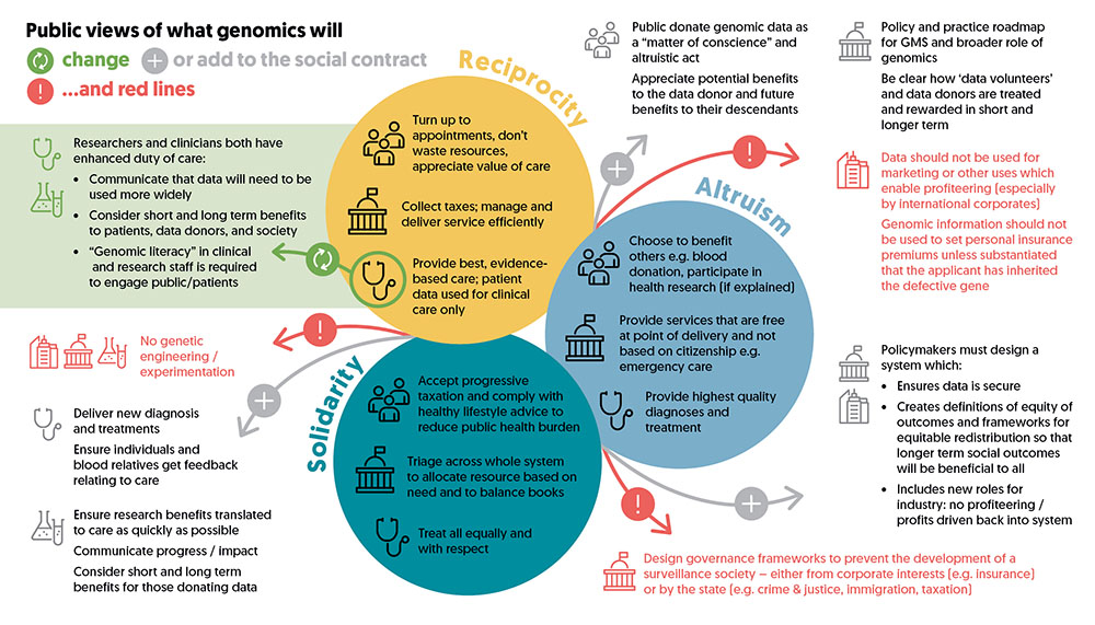 Ipsos - Public views of what genomics will change; or add to the social contract; and red lines