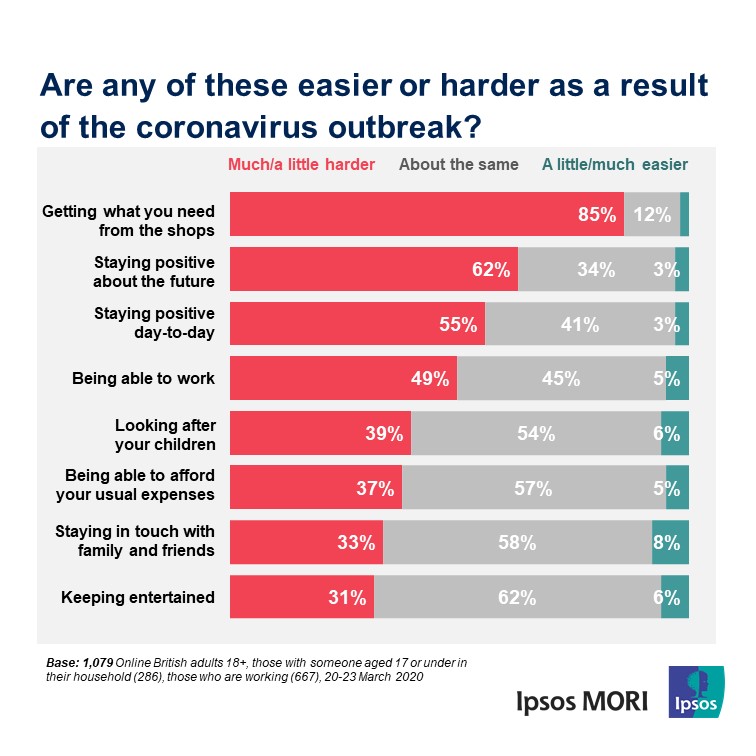 Graph showing activities which have become harder due to COVID-19 pandemic.