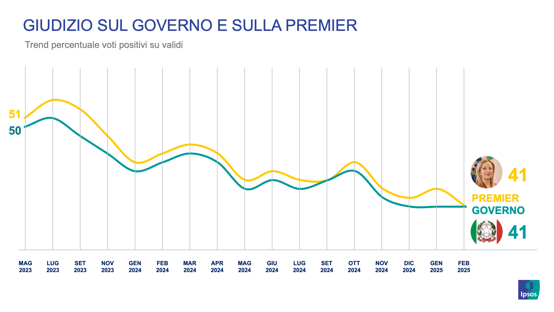 sondaggi-politici-ipsos-corriere-gradimento-governo-giorgia-meloni