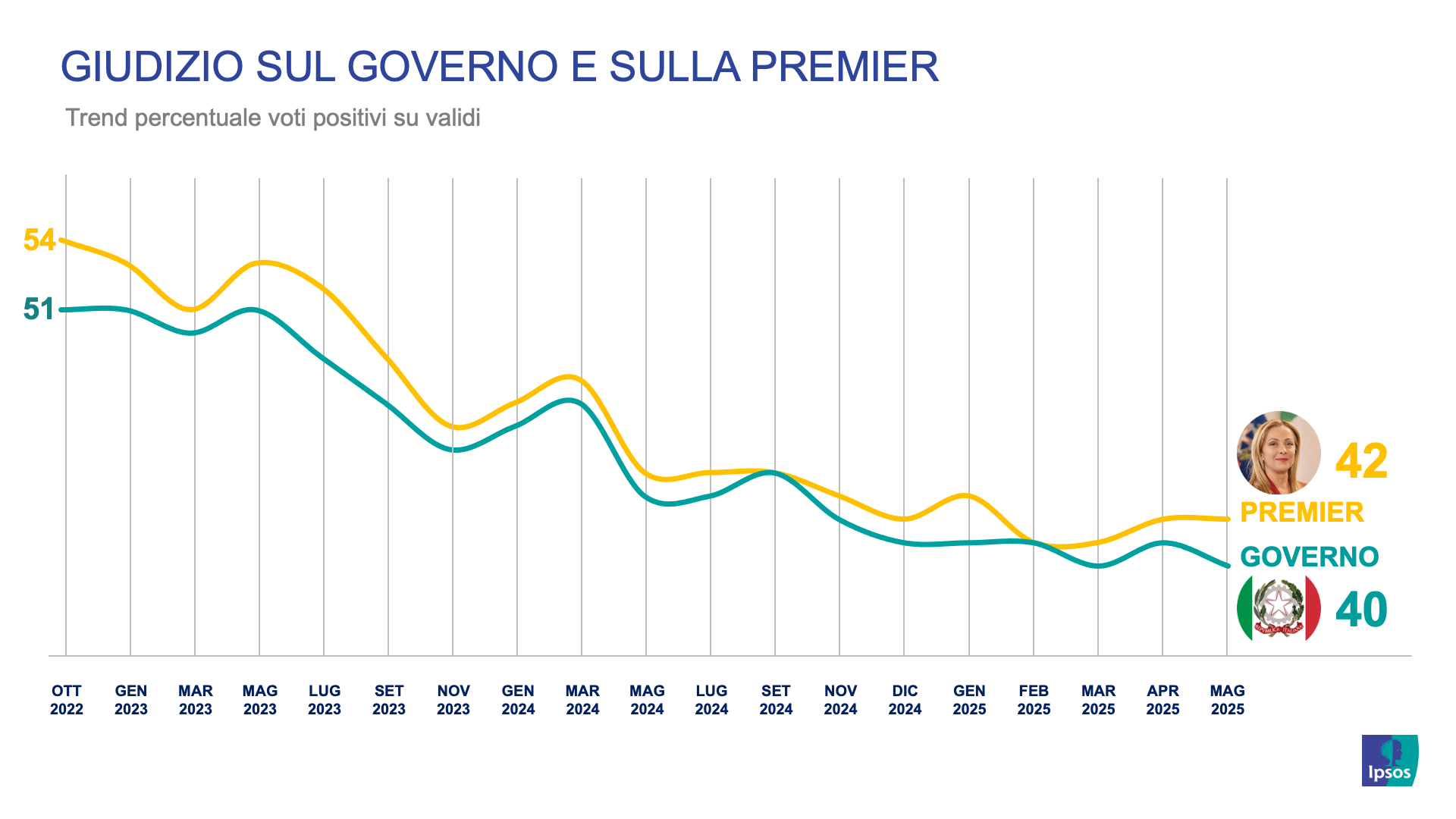 sondaggi-politici-ipsos-corriere-gradimento-governo-giorgia-meloni