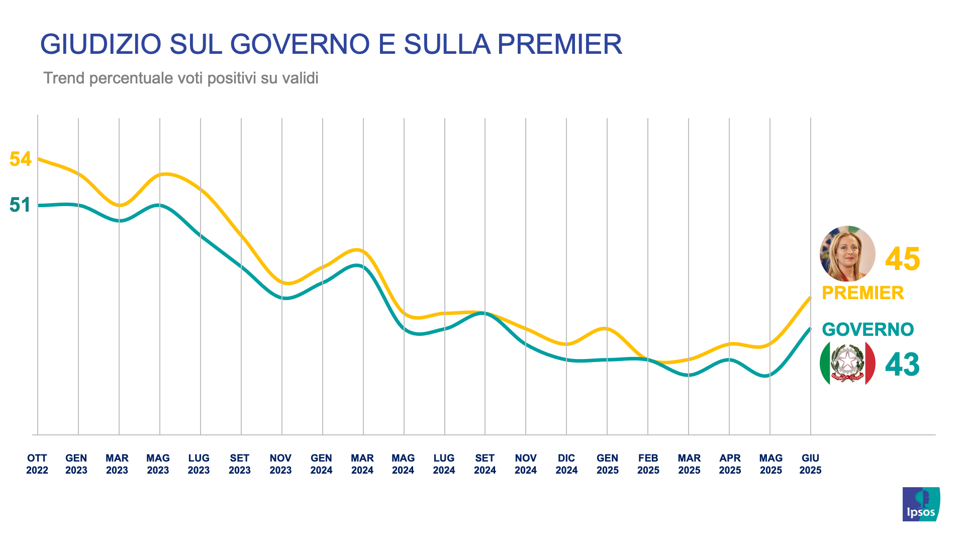 sondaggi-politici-ipsos-corriere-gradimento-governo-giorgia-meloni