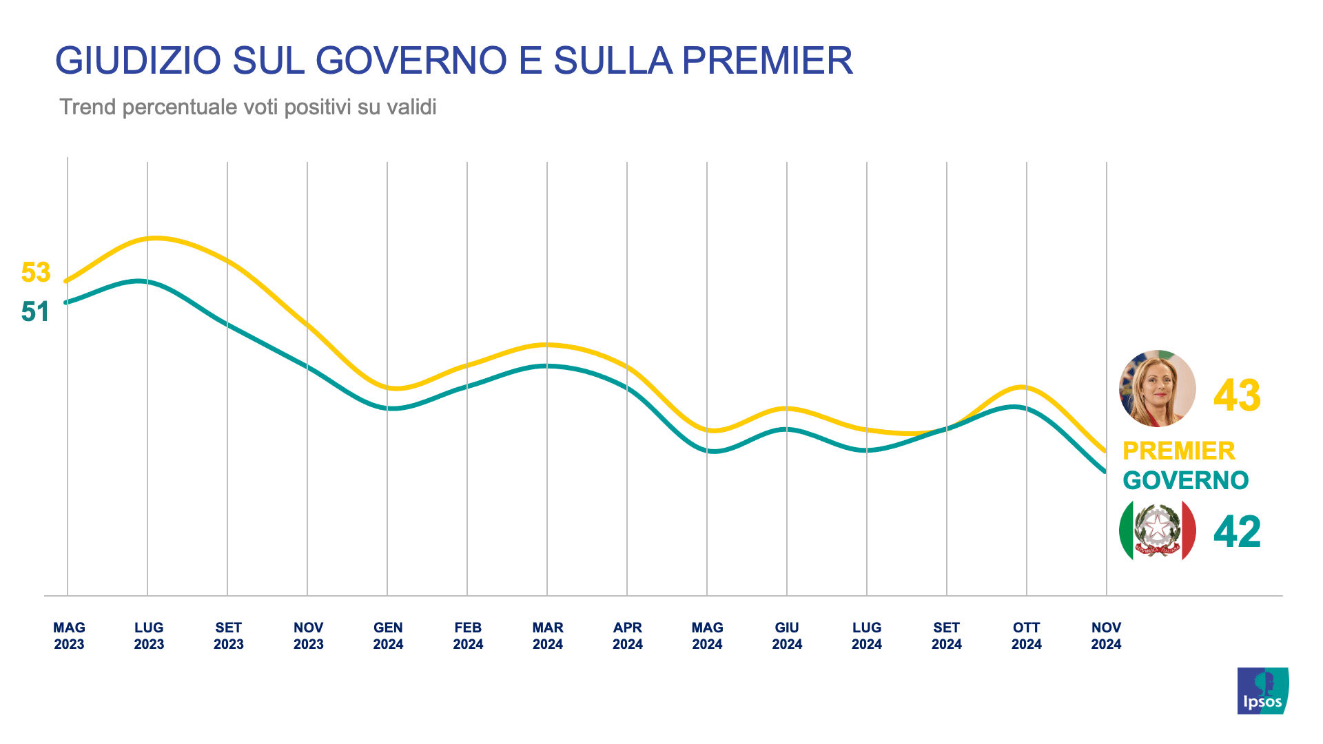 sondaggi-politici-ipsos-corriere-gradimento-governo-giorgia-meloni