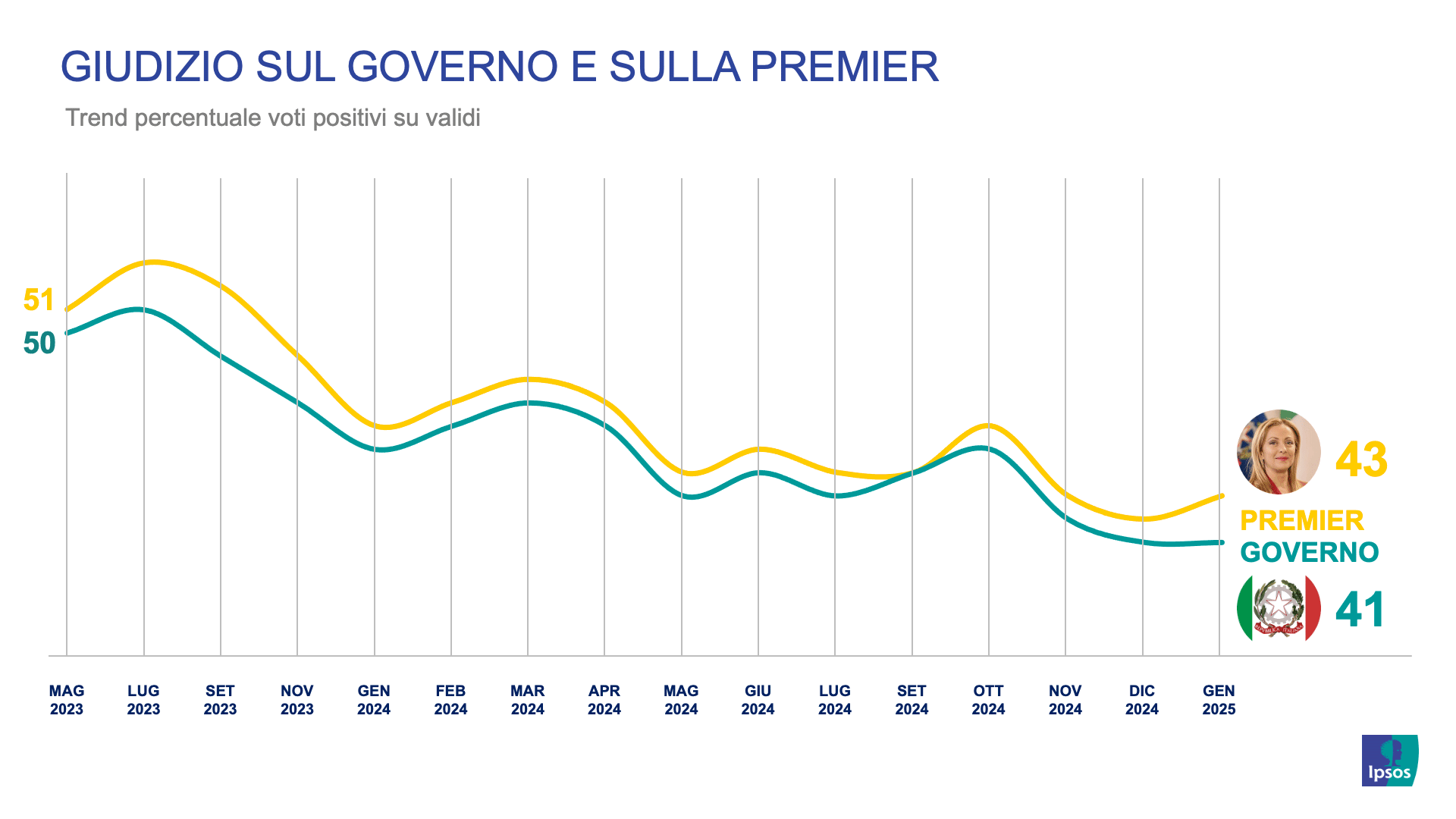 sondaggi-politici-ipsos-corriere-gradimento-governo-giorgia-meloni