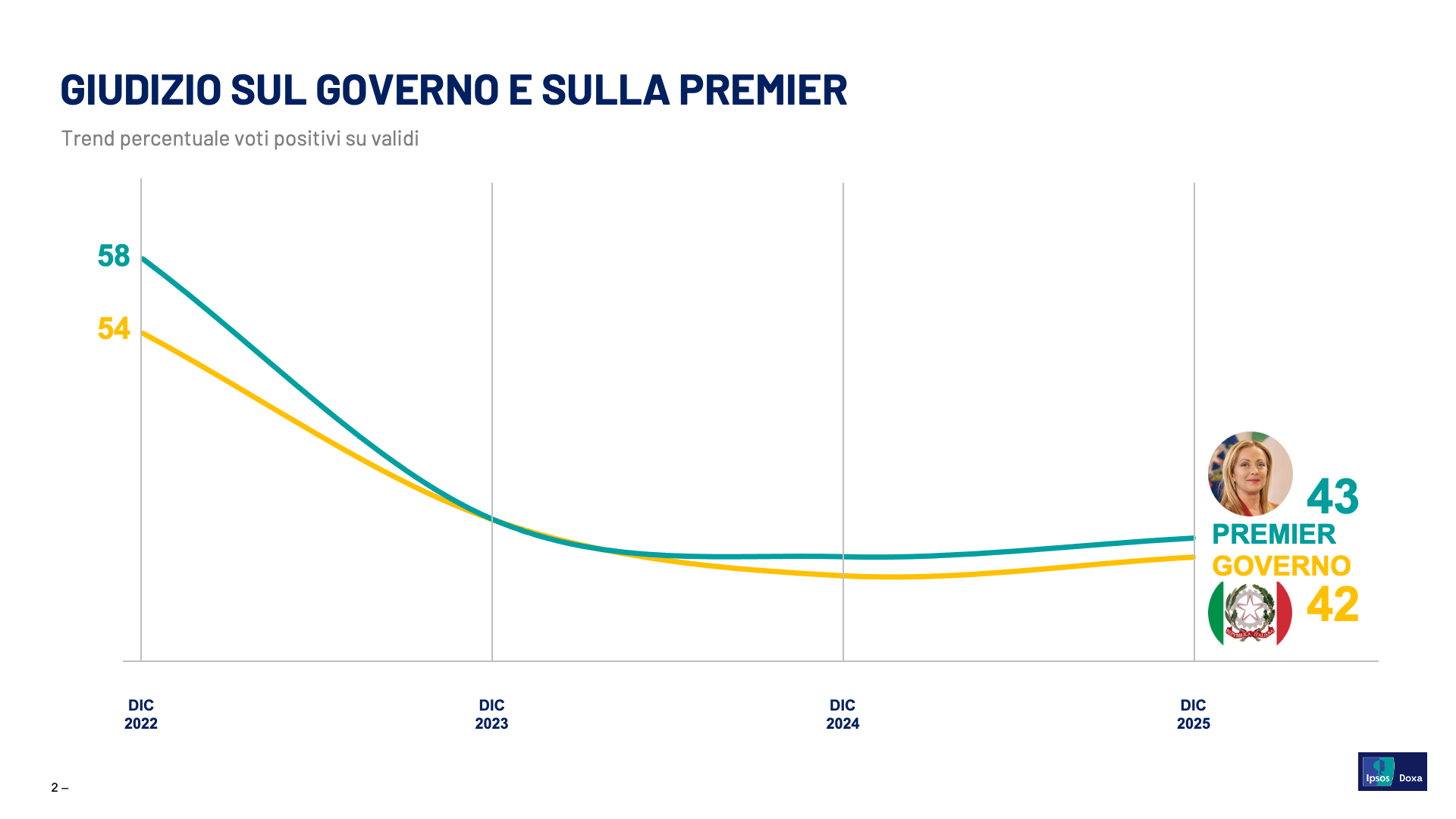 sondaggi-politici-ipsos-corriere-gradimento-governo-presidente-giorgia-meloni-fine-anno