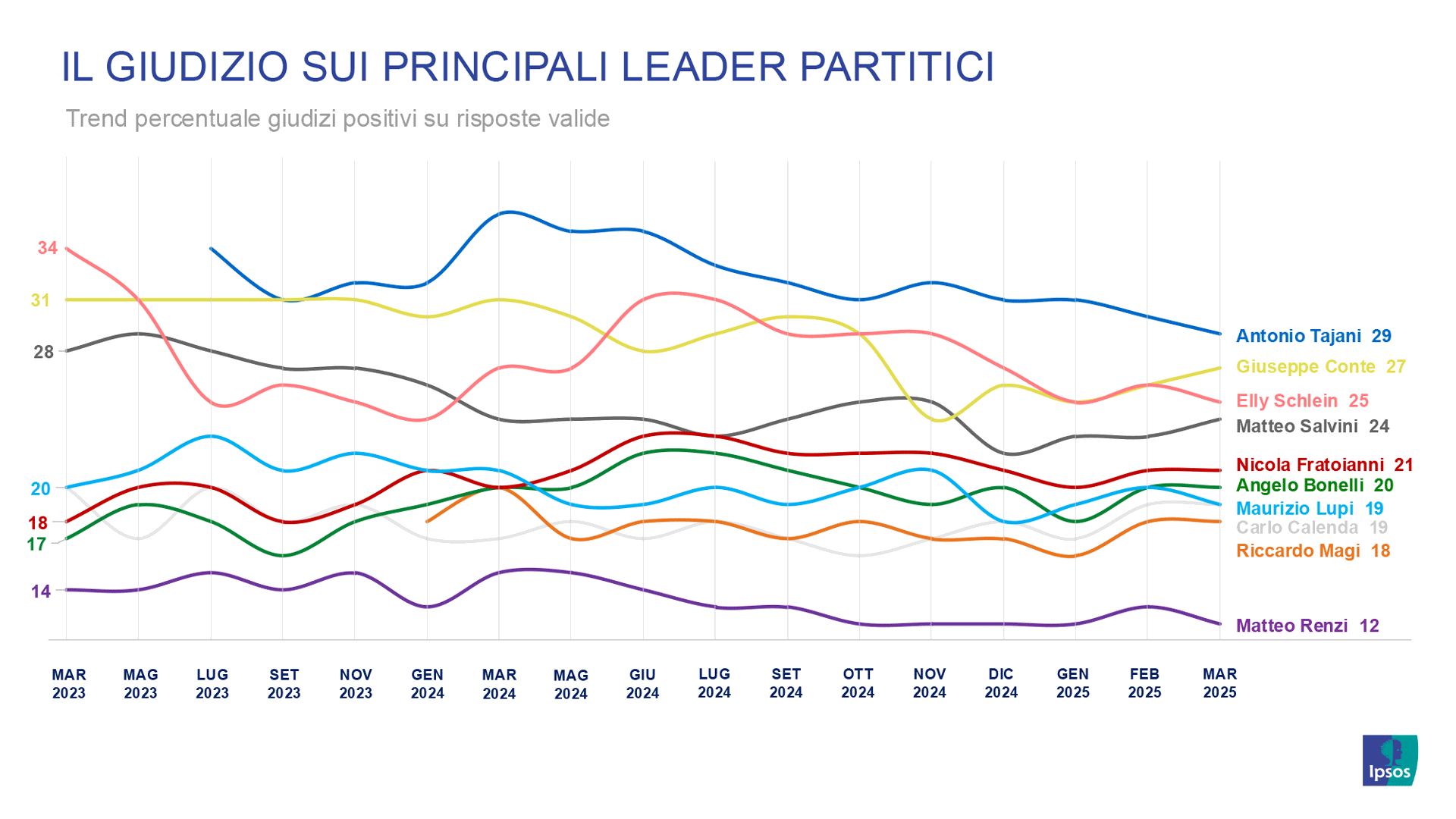 sondaggi-politici-ipsos-corriere-gradimento-leader-partiti-politici