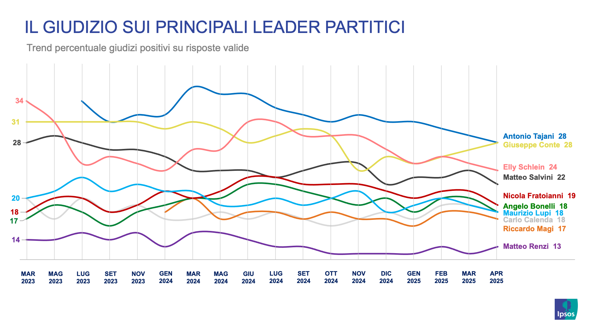 sondaggi-politici-ipsos-corriere-gradimento-leader-partiti-politici
