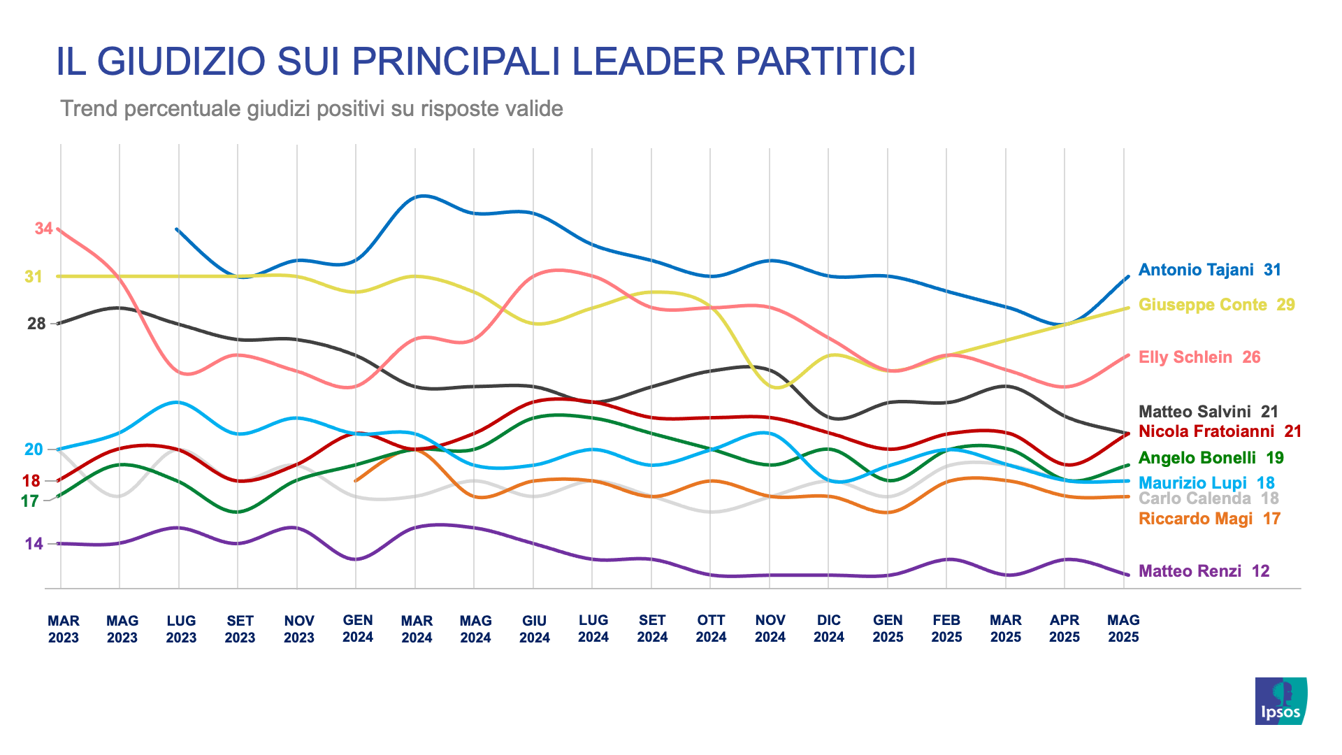 sondaggi-politici-ipsos-corriere-gradimento-leader-partiti-politici