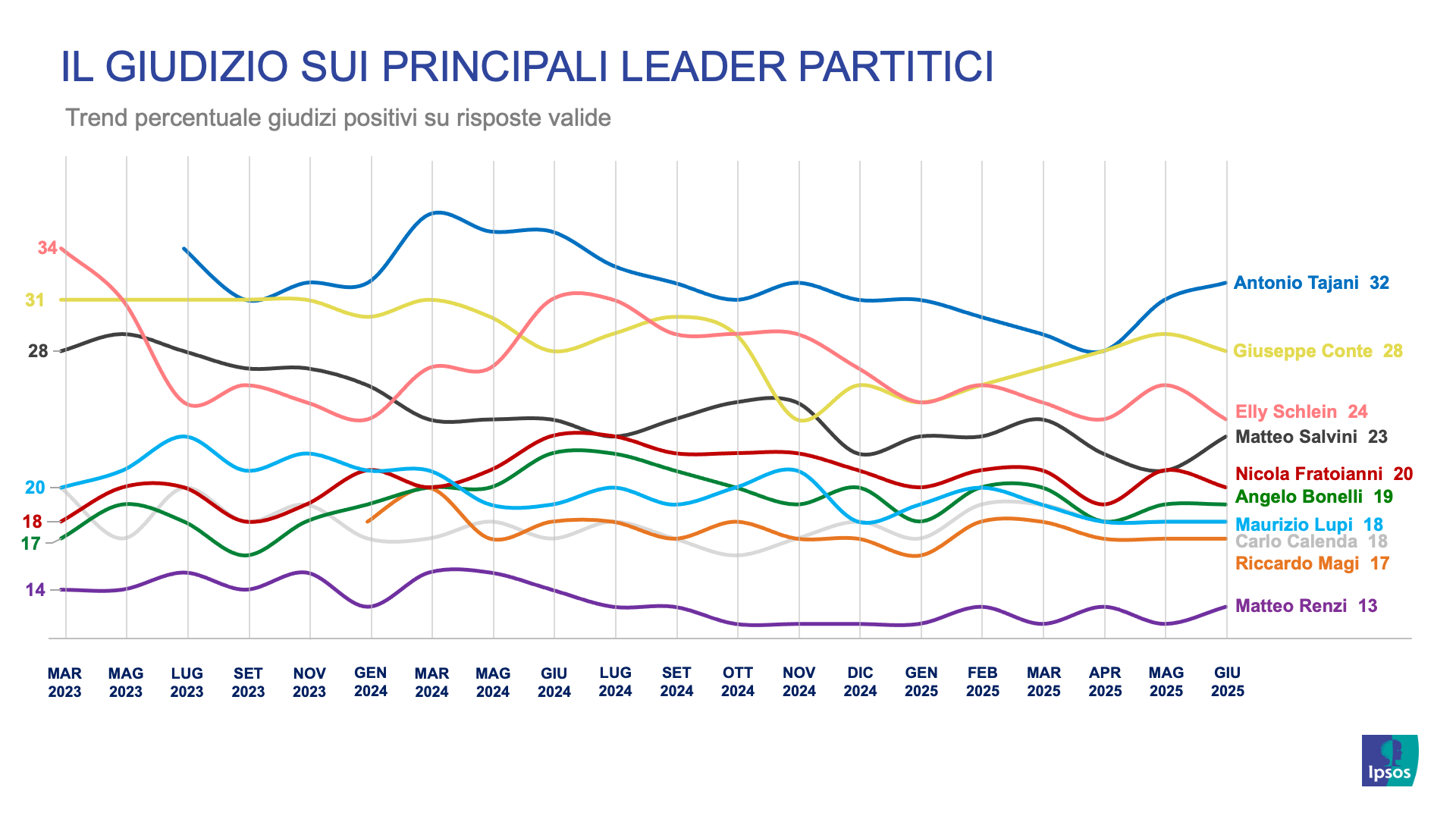 sondaggi-politici-ipsos-corriere-gradimento-leader-partiti-politici