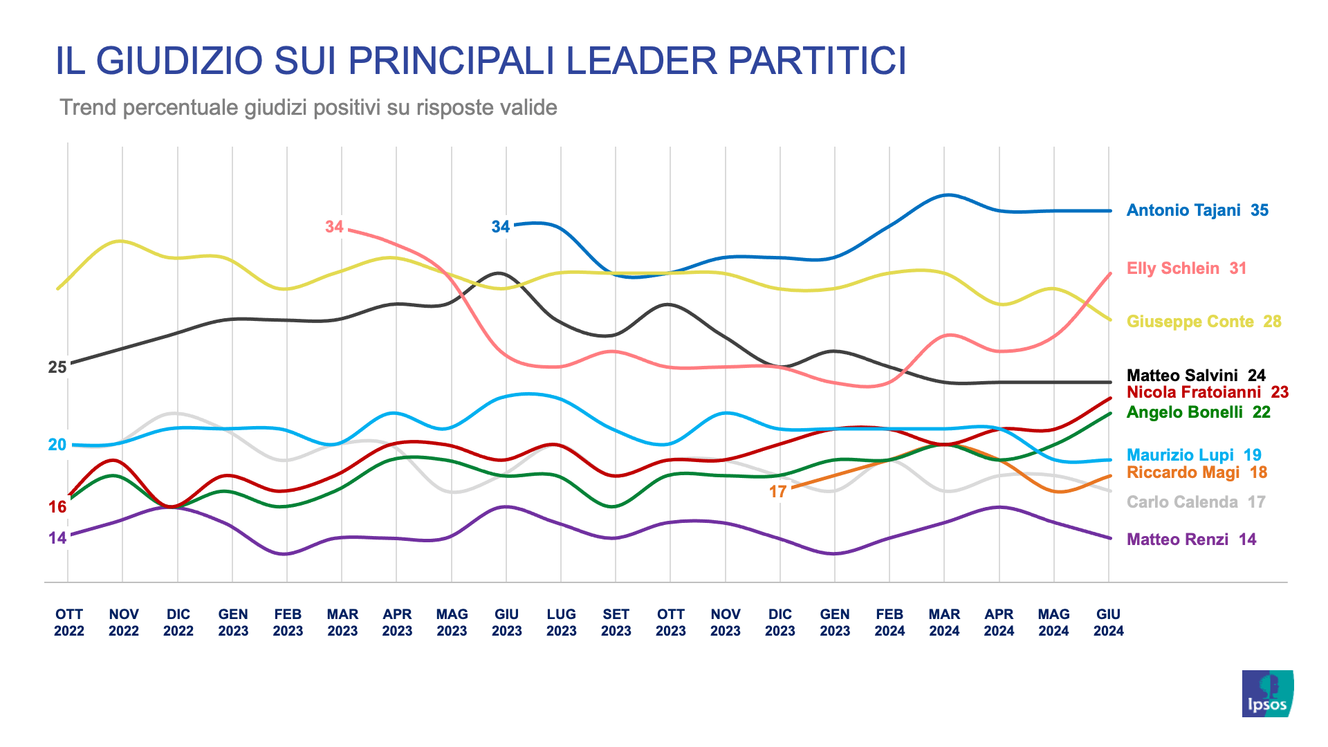 sondaggi-politici-ipsos-corriere-gradimento-leader-partiti-politici