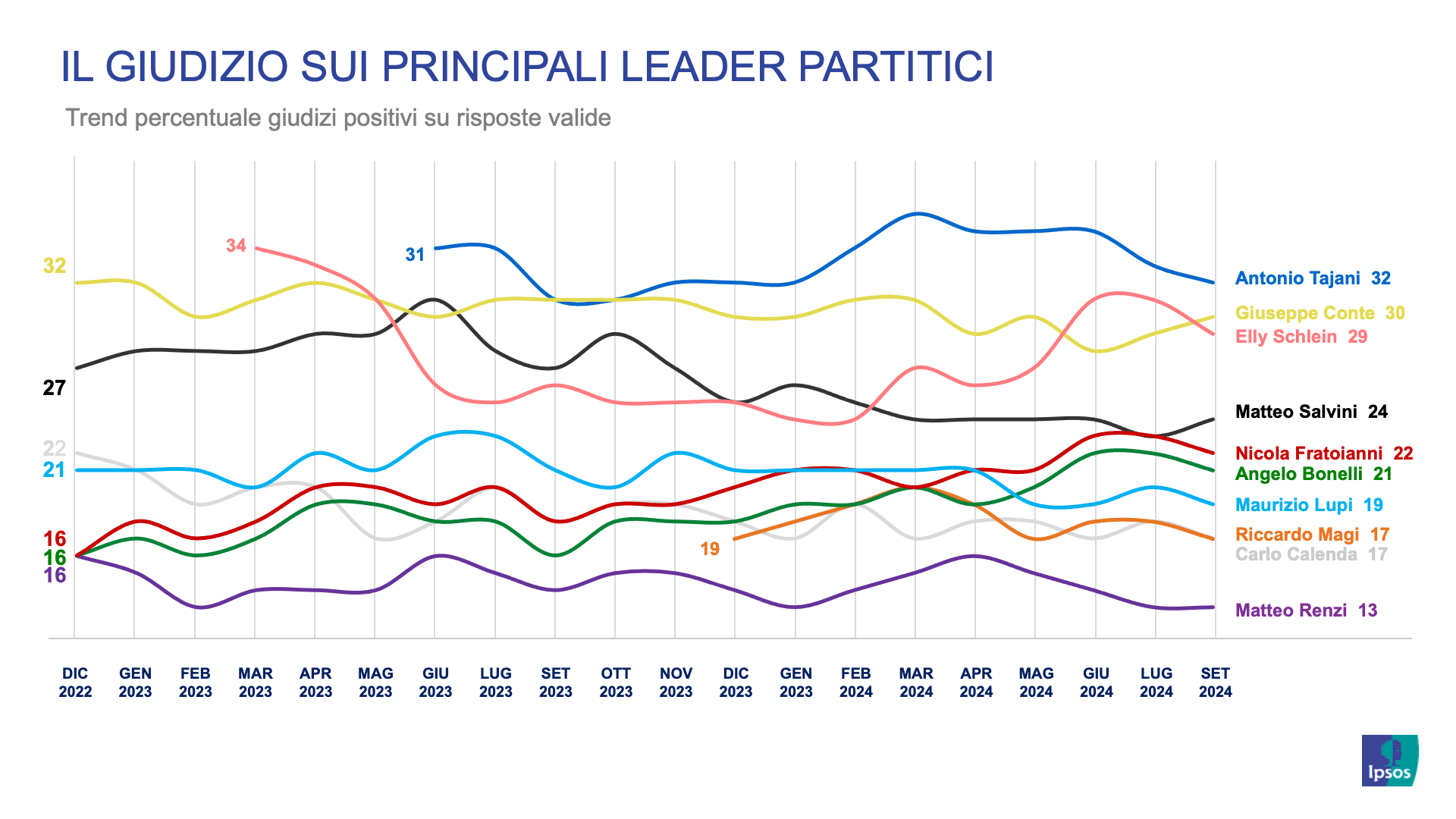 sondaggi-politici-ipsos-corriere-gradimento-leader-partiti-politici