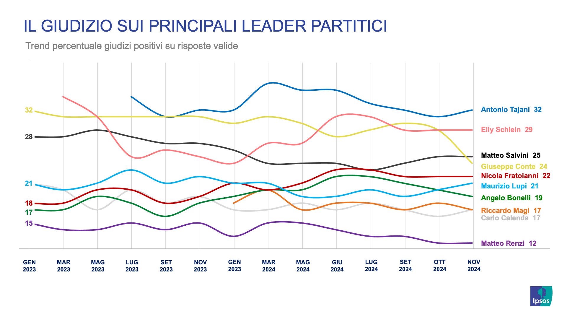 sondaggi-politici-ipsos-corriere-gradimento-leader-partiti-politici