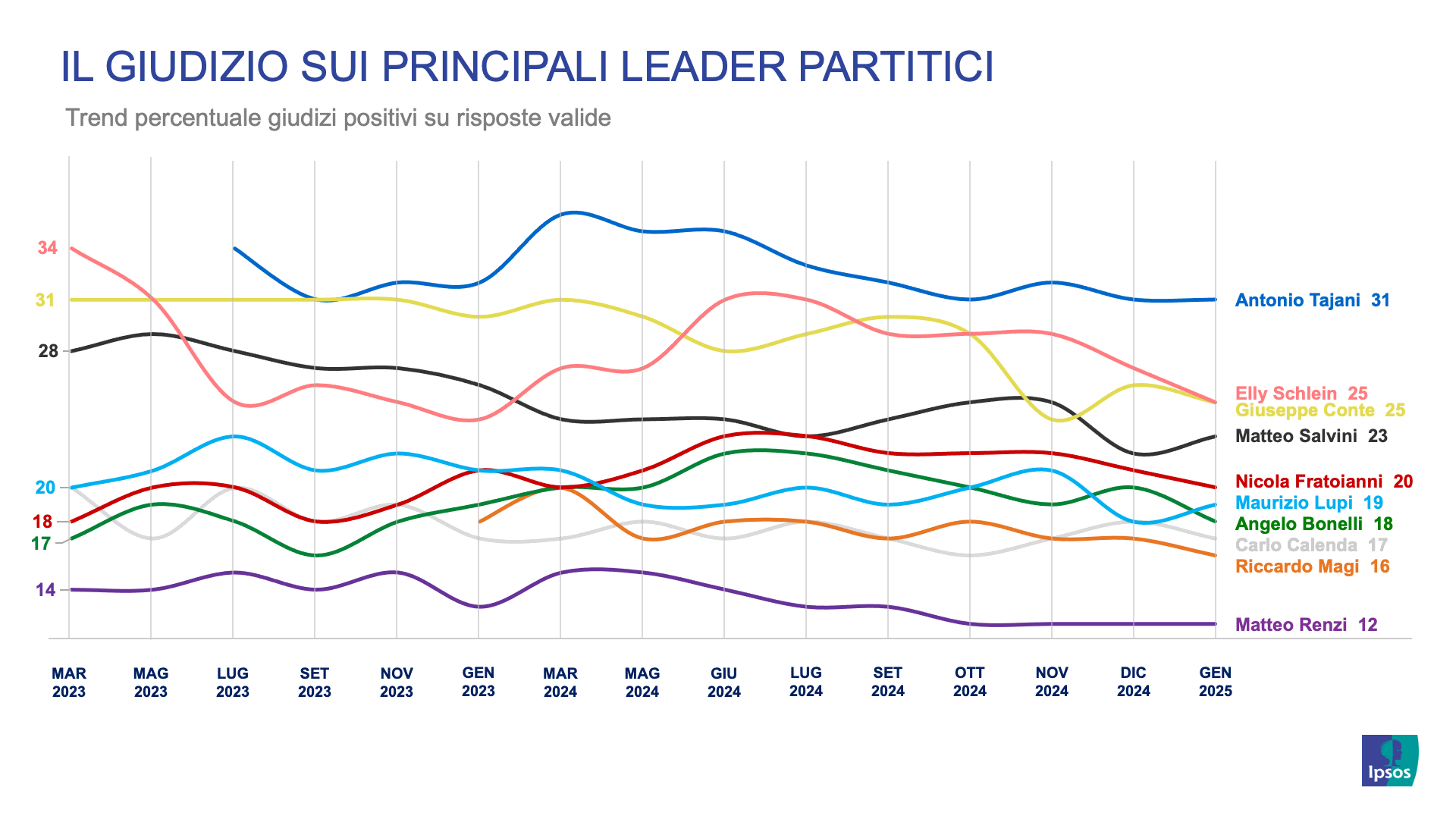 sondaggi-politici-ipsos-corriere-gradimento-leader-partiti-politici