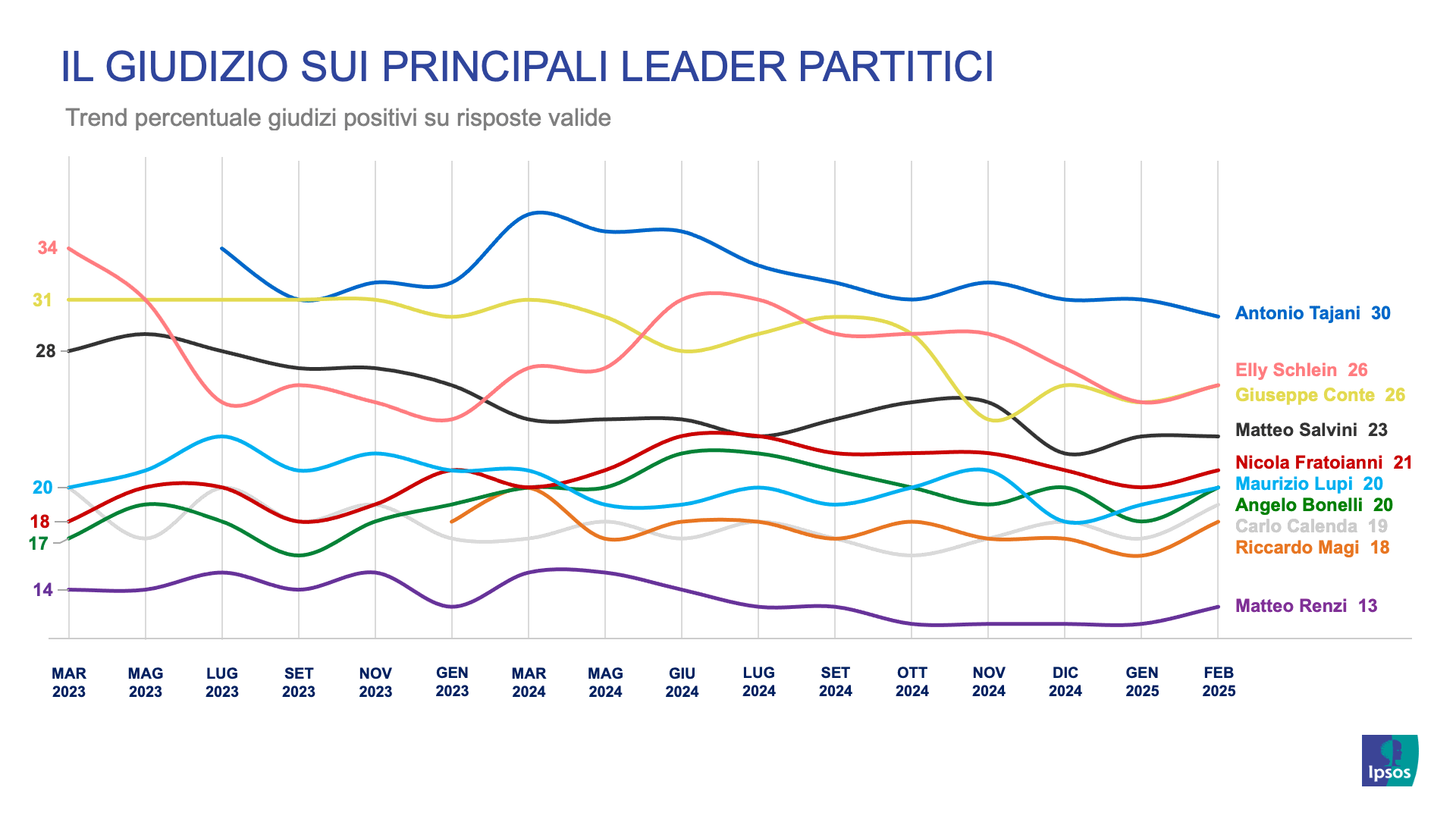 sondaggi-politici-ipsos-corriere-gradimento-leader-partiti-politici