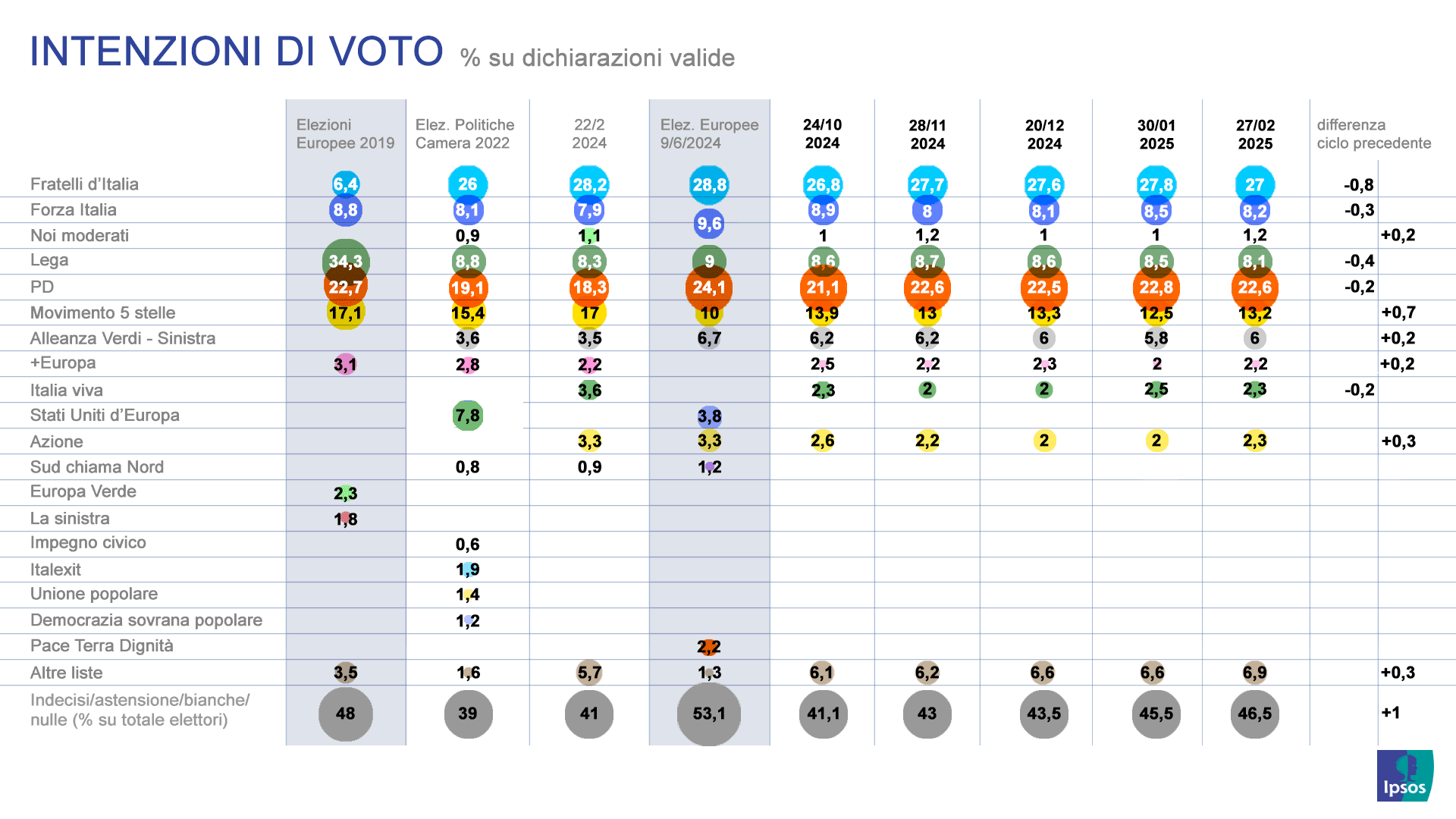 sondaggi-politici-ipsos-corriere-intenzioni-voto