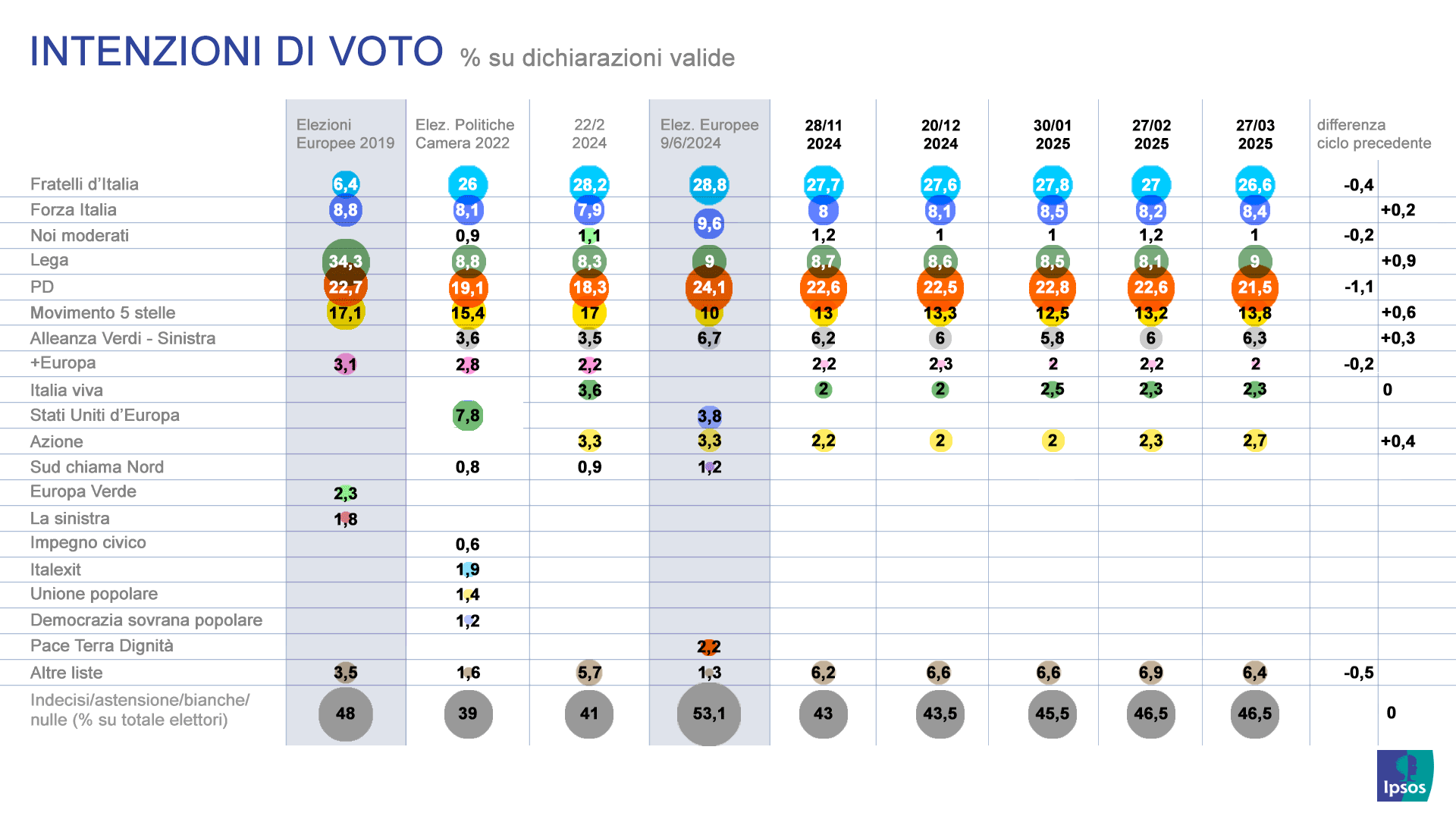 sondaggi-politici-ipsos-corriere-intenzioni-voto