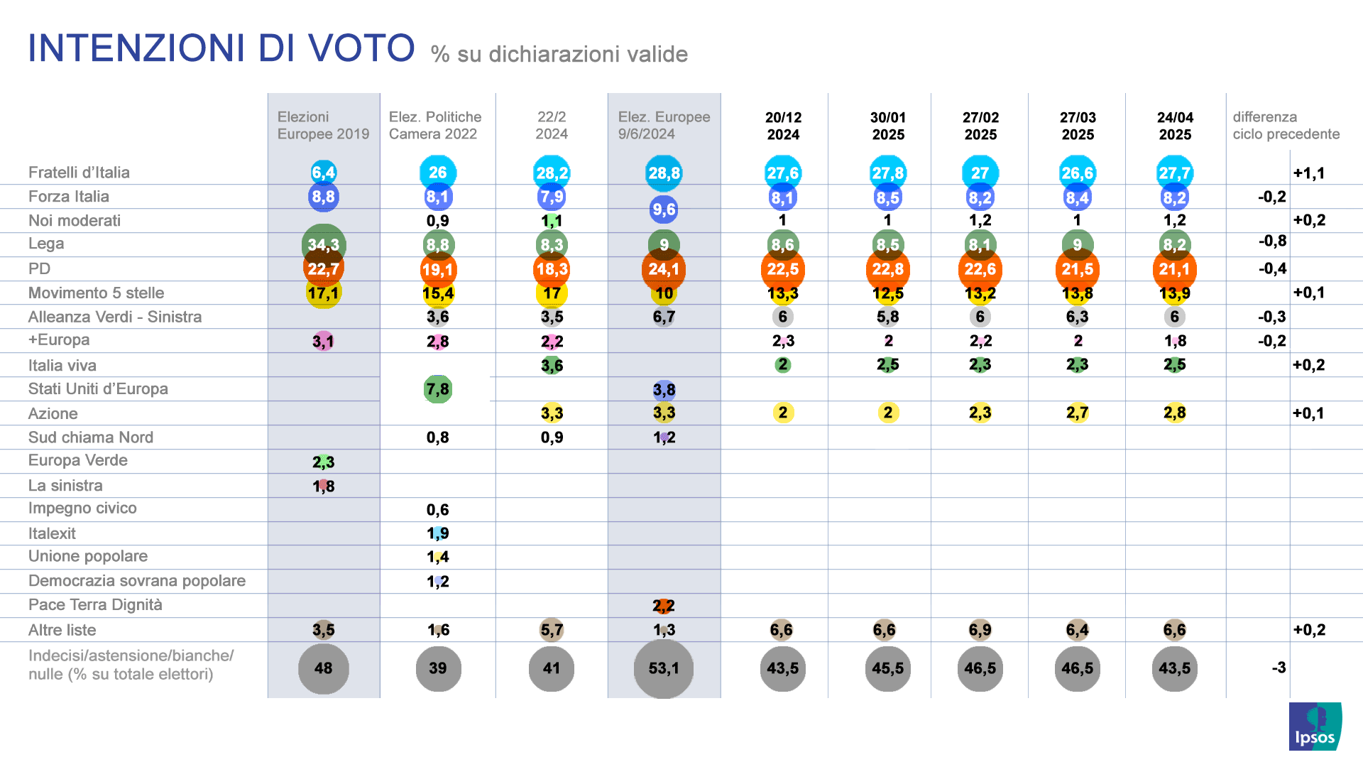 sondaggi-politici-ipsos-corriere-intenzioni-voto