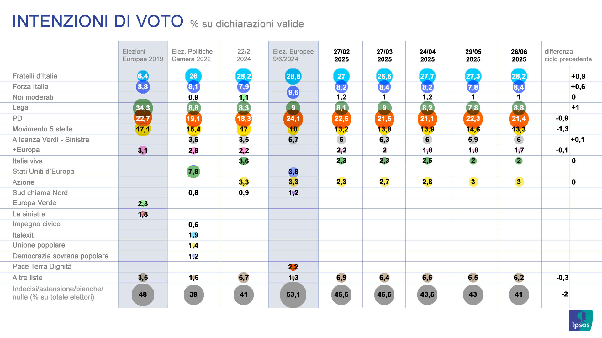 sondaggi-politici-ipsos-corriere-intenzioni-voto