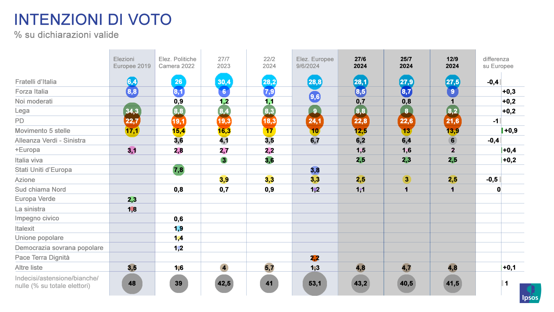 sondaggi-politici-ipsos-corriere-intenzioni-voto