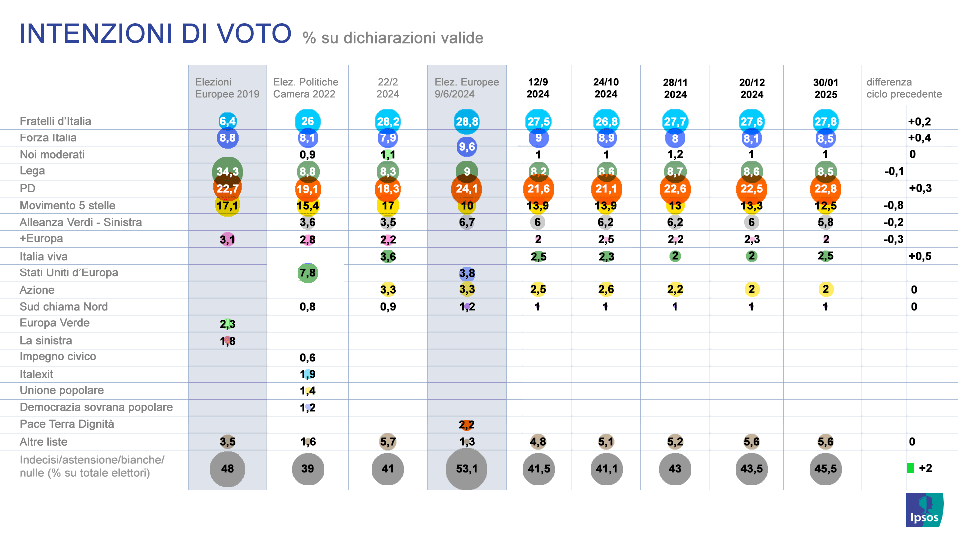 sondaggi-politici-ipsos-corriere-intenzioni-voto
