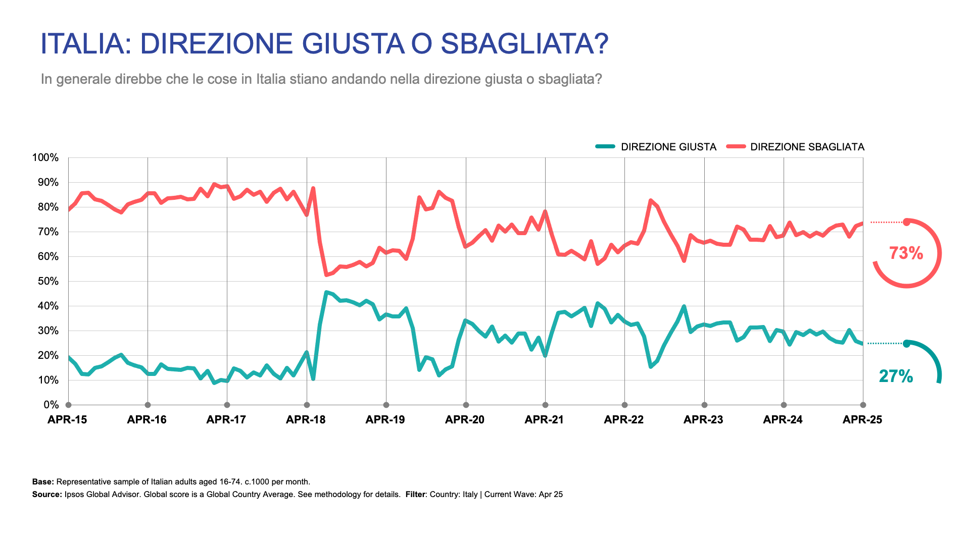 sondaggi-politici-ipsos-italia-direzione