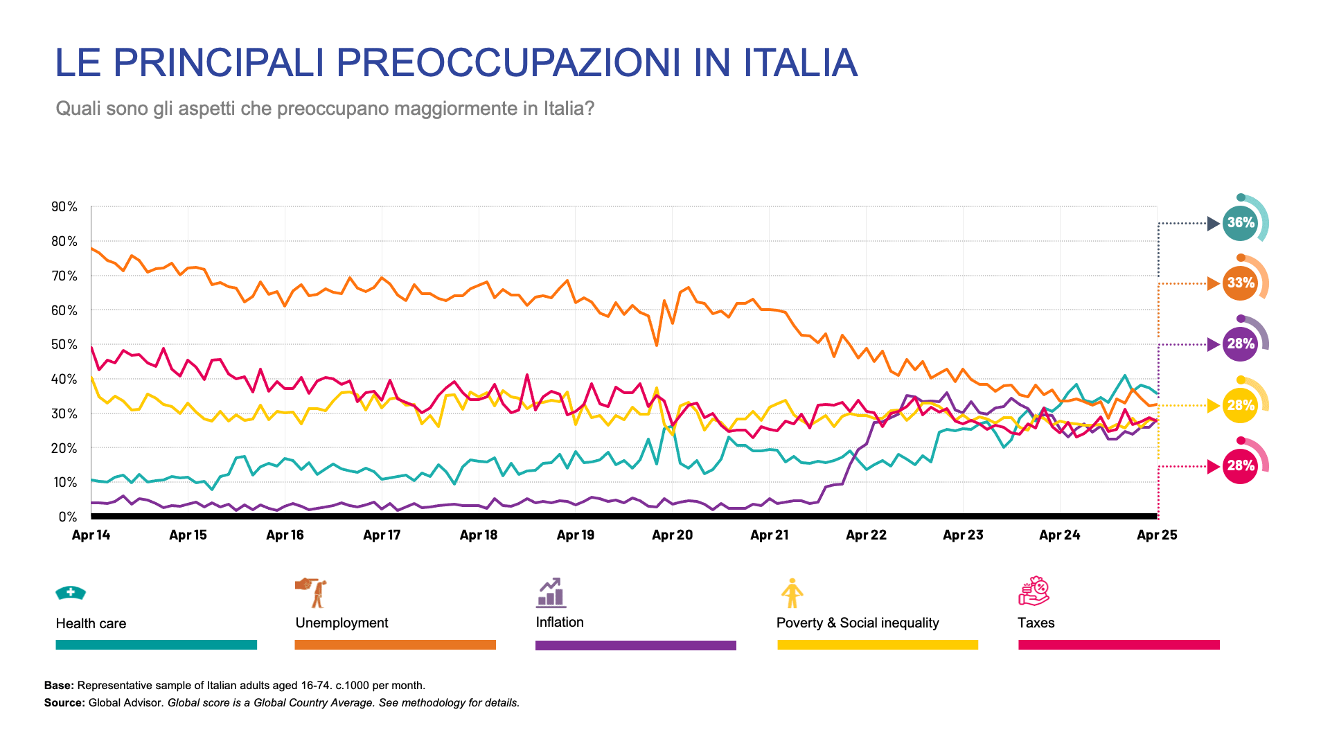 sondaggi-politici-ipsos-italia-preoccupazioni