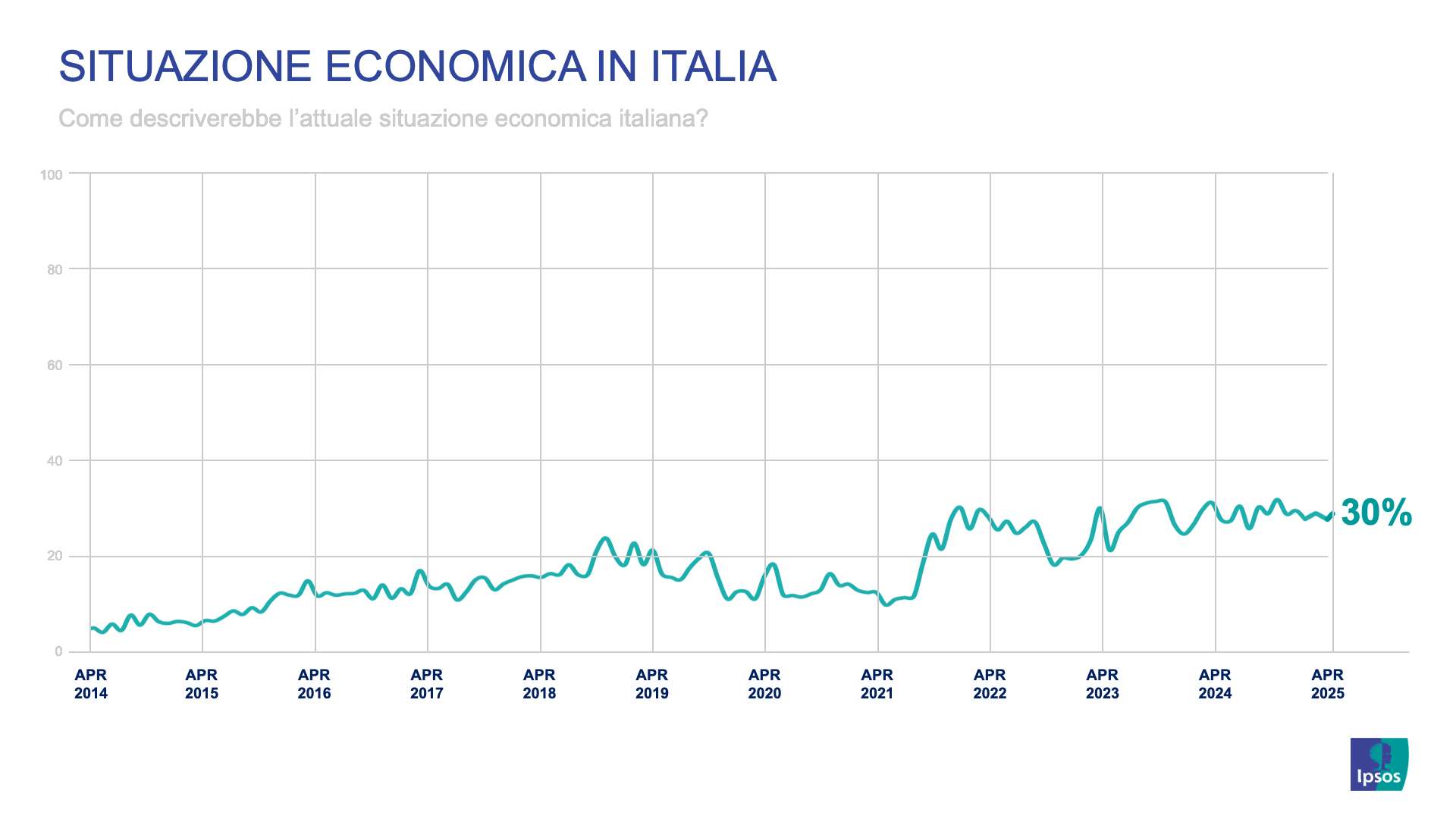 sondaggi-politici-ipsos-italia-situazione-economica