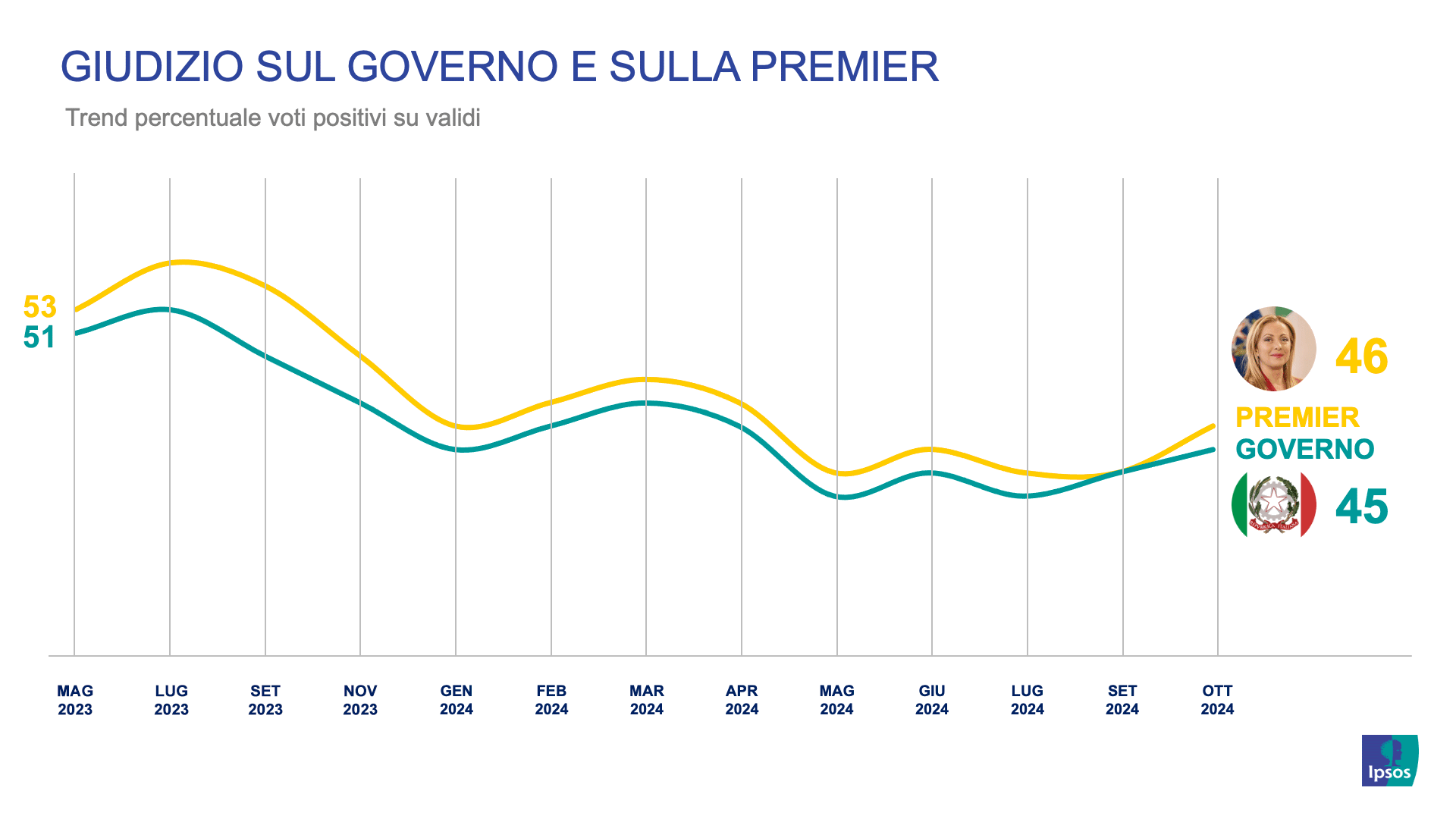 sondaggi-politici-oggi-gradimento-giorgia-meloni-governo