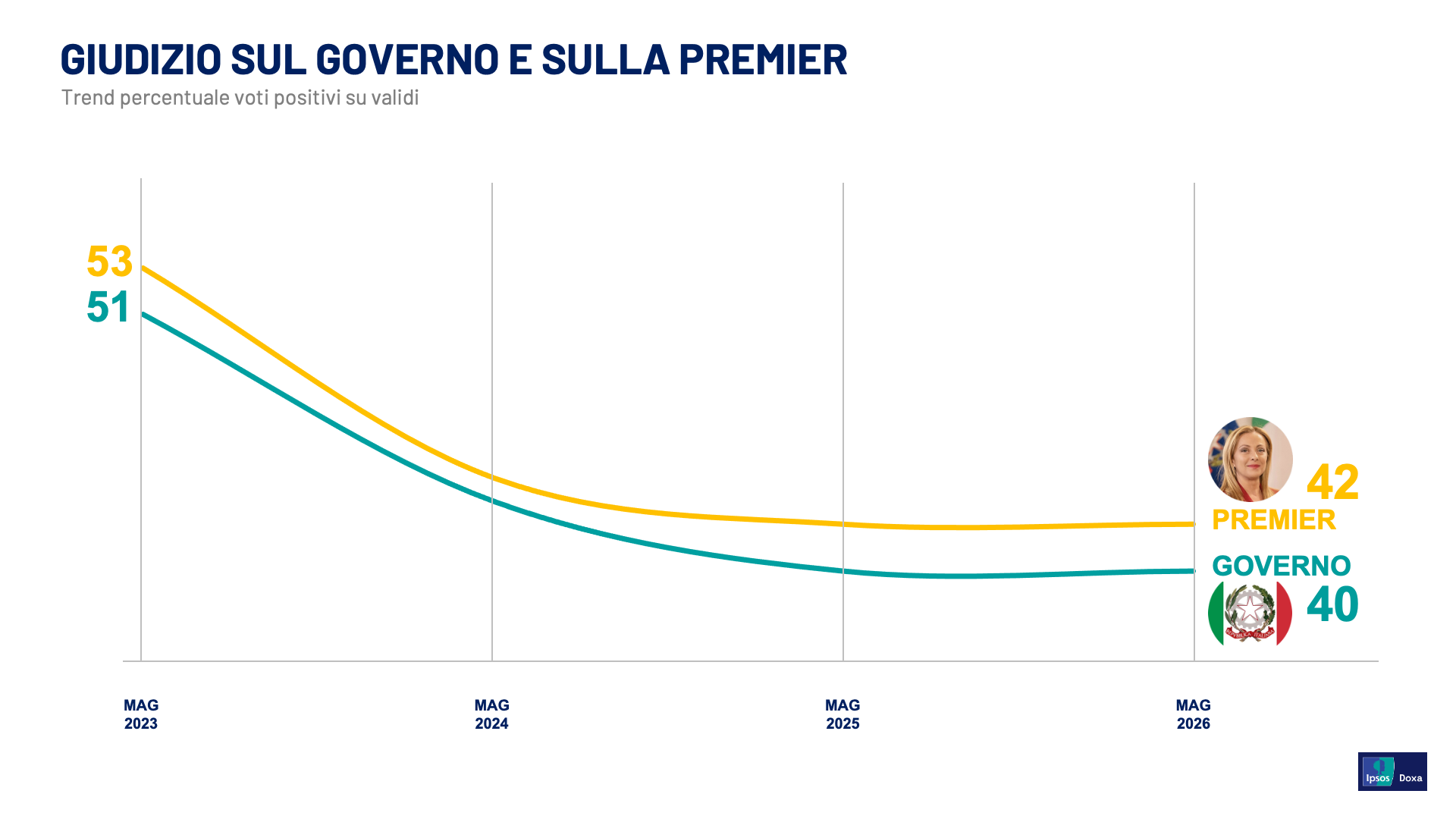 sondaggi-politici-oggi-gradimento-governo-giorgia-meloni