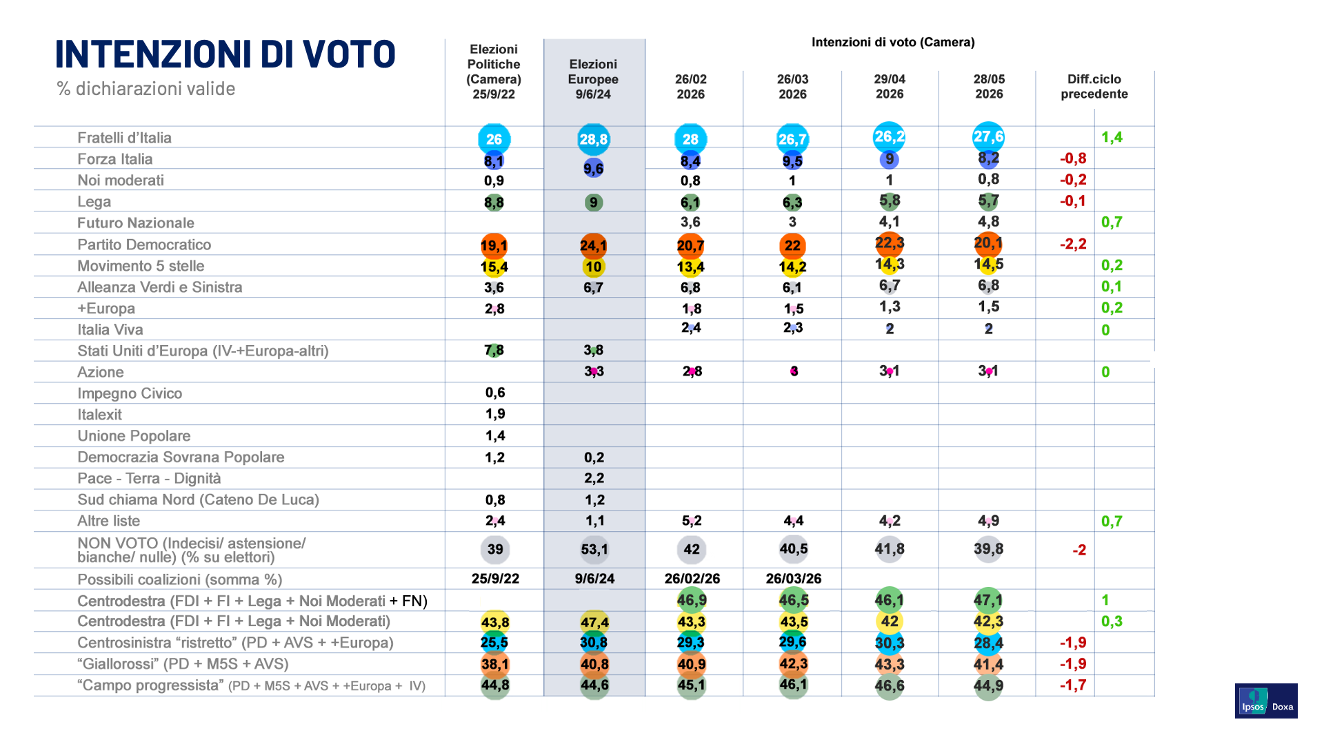 sondaggi-politici-oggi-gradimento-intenzioni-voto