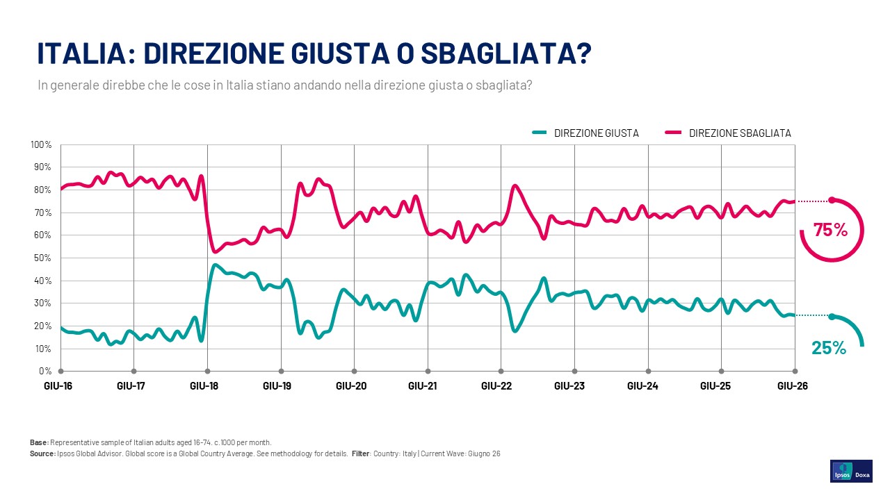 sondaggi-politici-oggi-italia-direzione