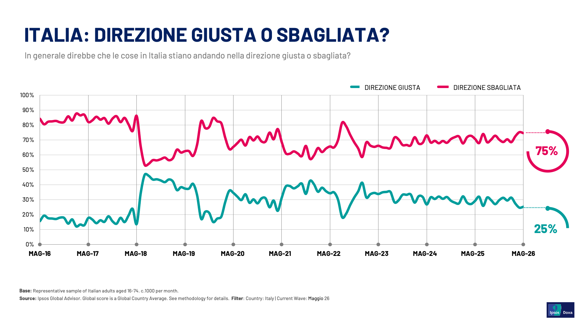 sondaggi-politici-oggi-italia-direzione