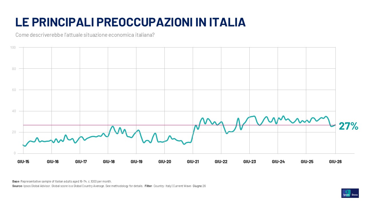 sondaggi-politici-oggi-italia-economia