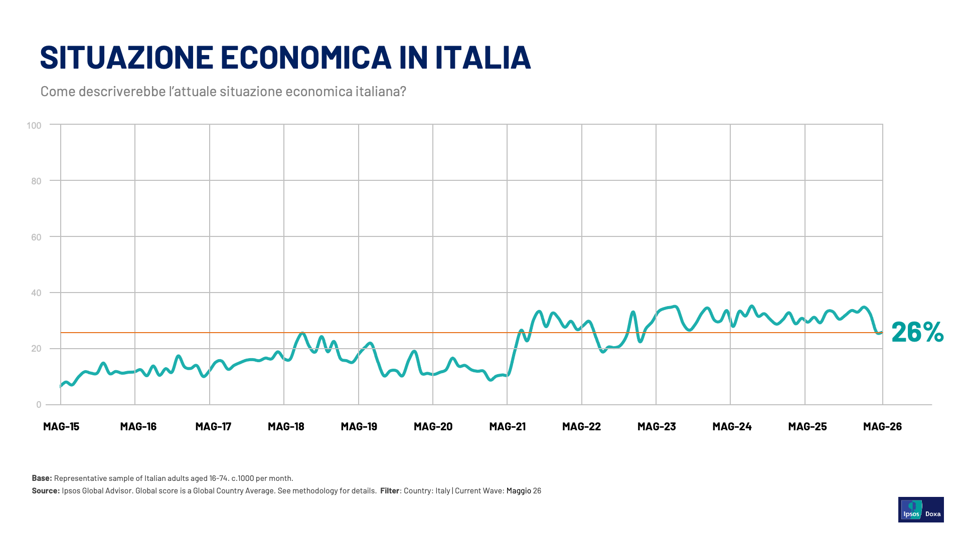 sondaggi-politici-oggi-italia-economia