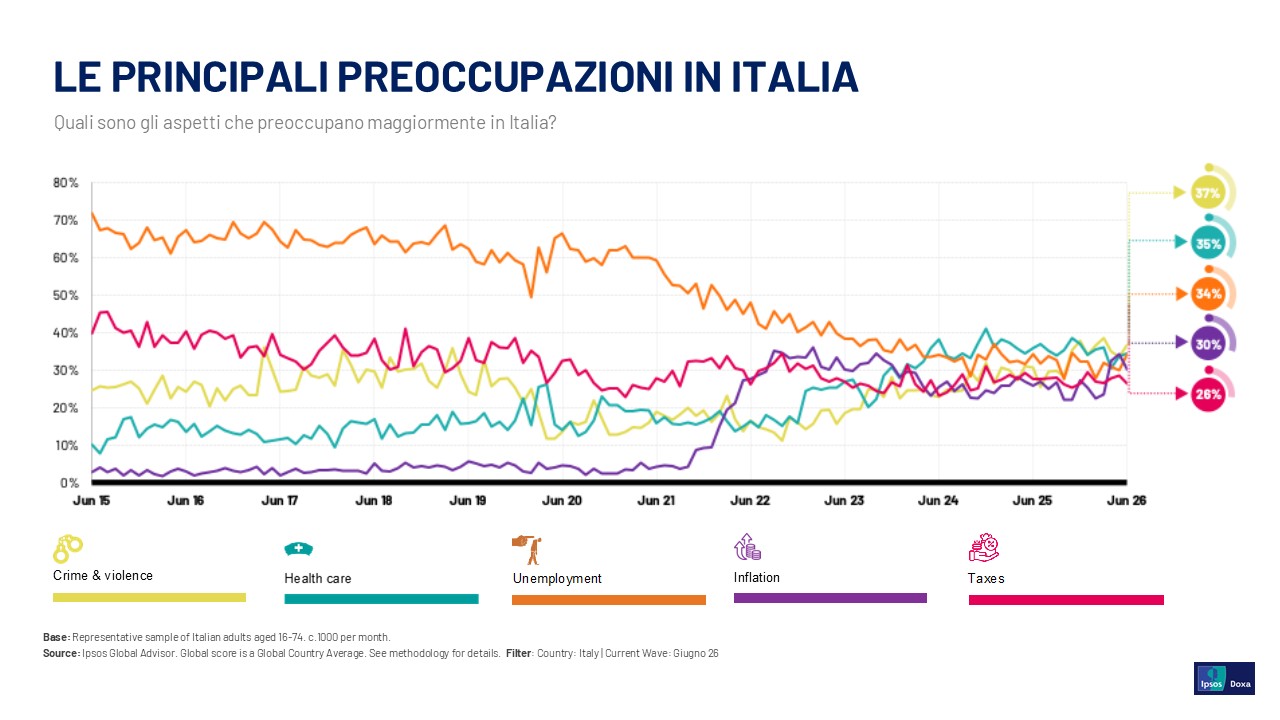 sondaggi-politici-oggi-italia-preoccupazioni