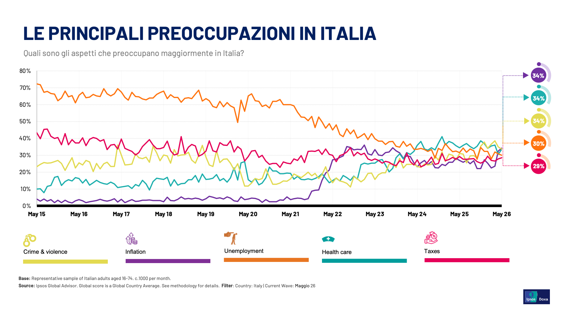 sondaggi-politici-oggi-italia-preoccupazioni