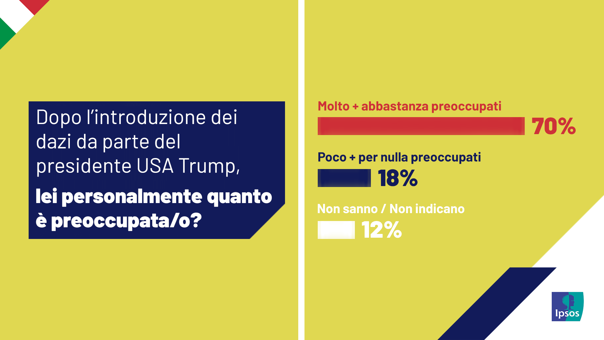sondaggi-politici-pagnoncelli-donald-trump-dazi-preoccupazione-italiani