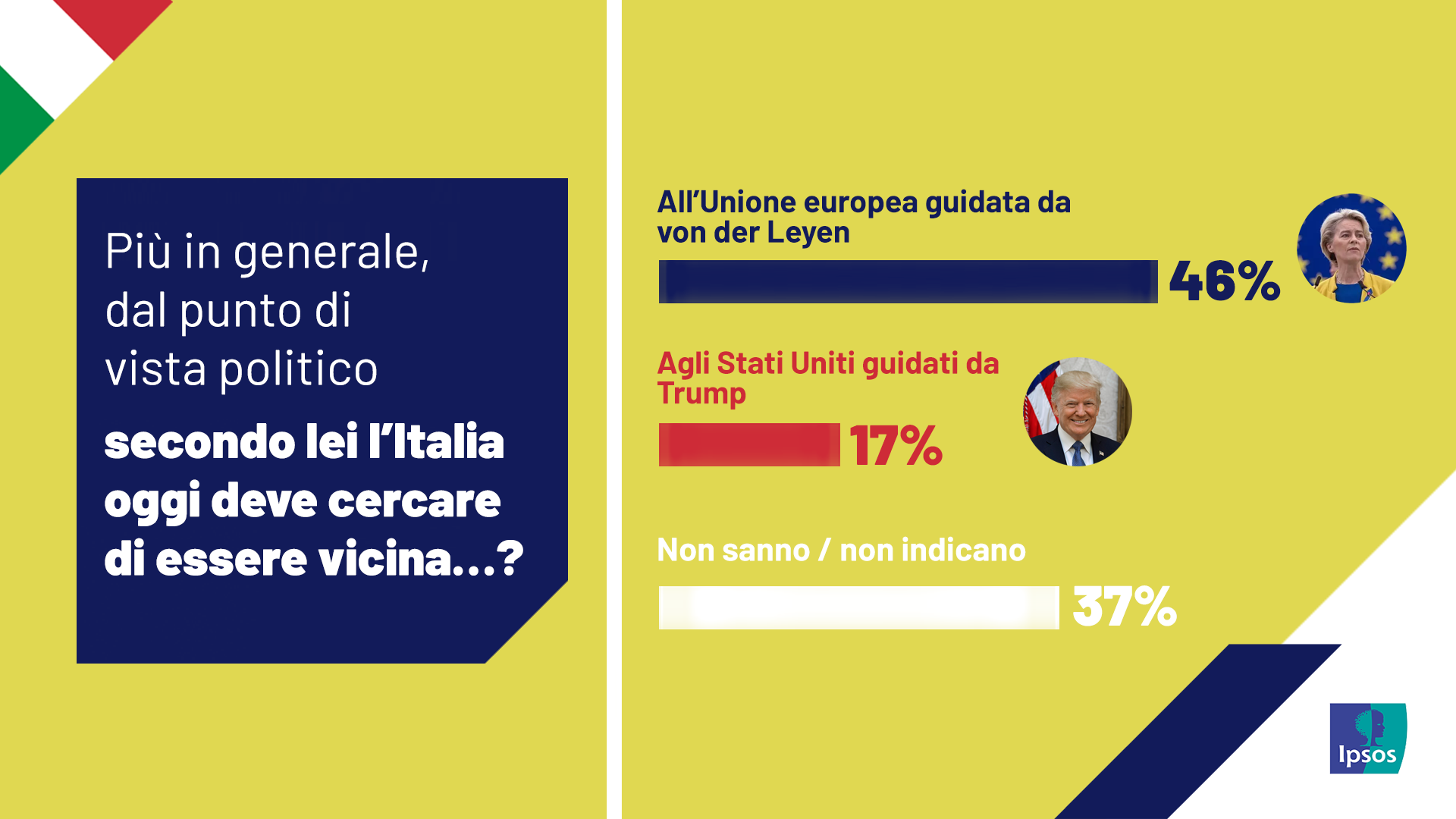 sondaggi-politici-pagnoncelli-donald-trump-dazi-von-der-leyen