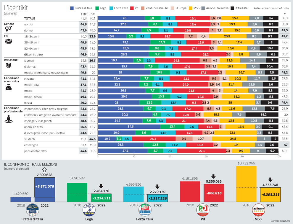 sondaggi-politici-pagnoncelli-elezioni-politiche-2022-elettori-italiani