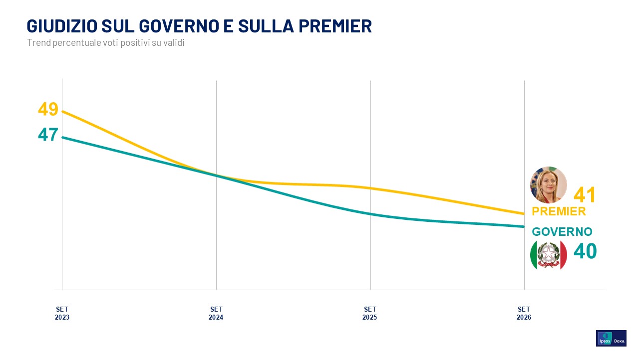 sondaggi-politici-pagnoncelli-gradimento-leader-governo-corriere