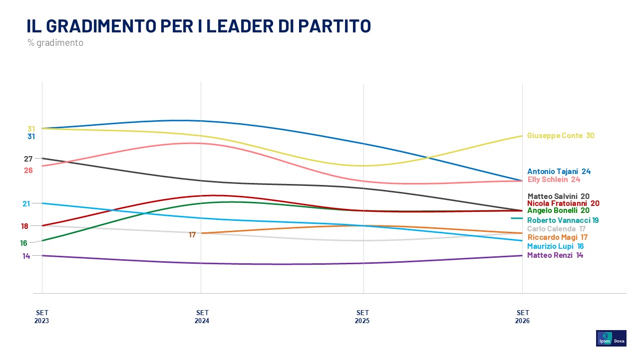 sondaggi-politici-pagnoncelli-gradimento-leader-partiti-corriere.JPG